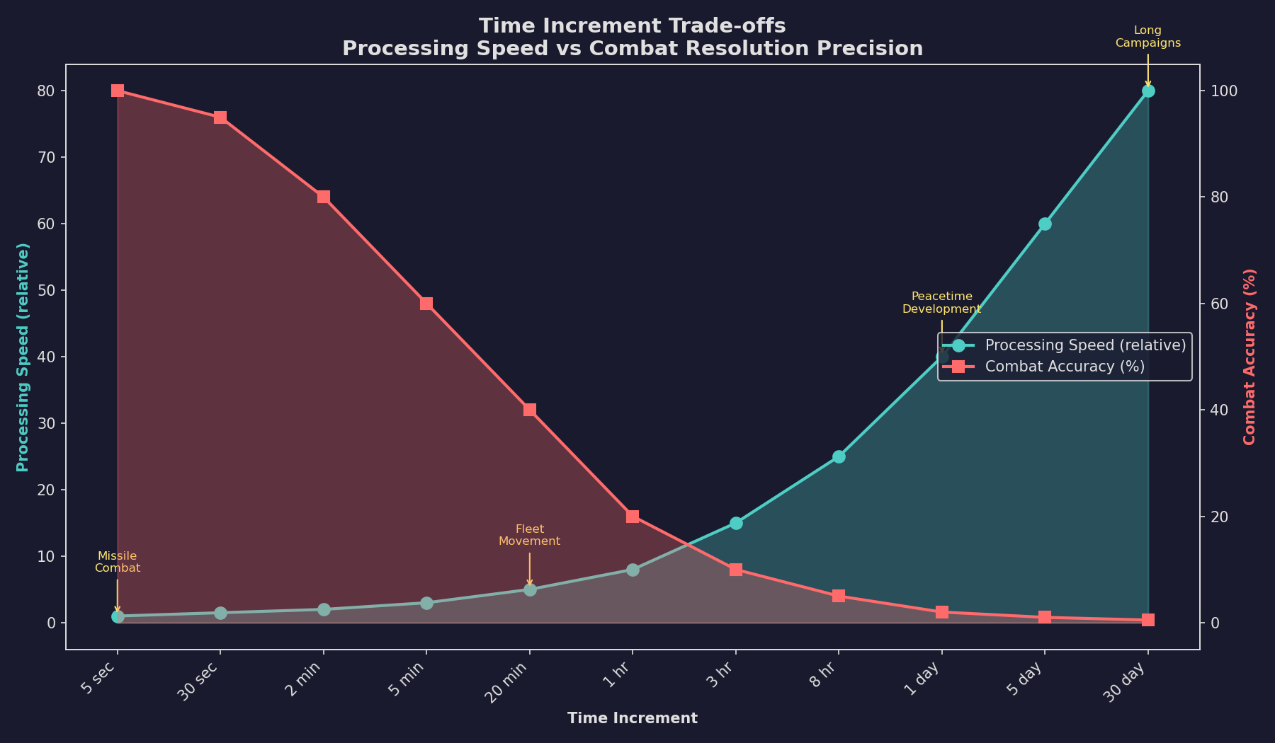 Figure 1.3.3: Time Increment Impact - Processing Speed vs Combat Accuracy