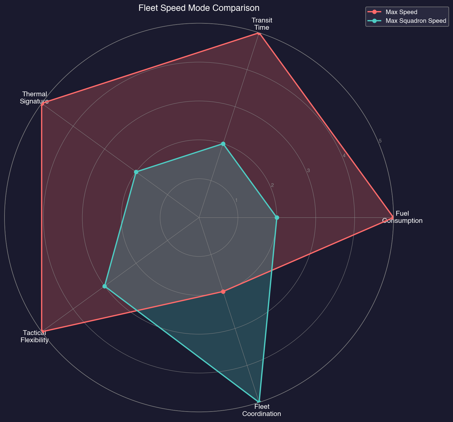 Fleet Speed Mode Comparison