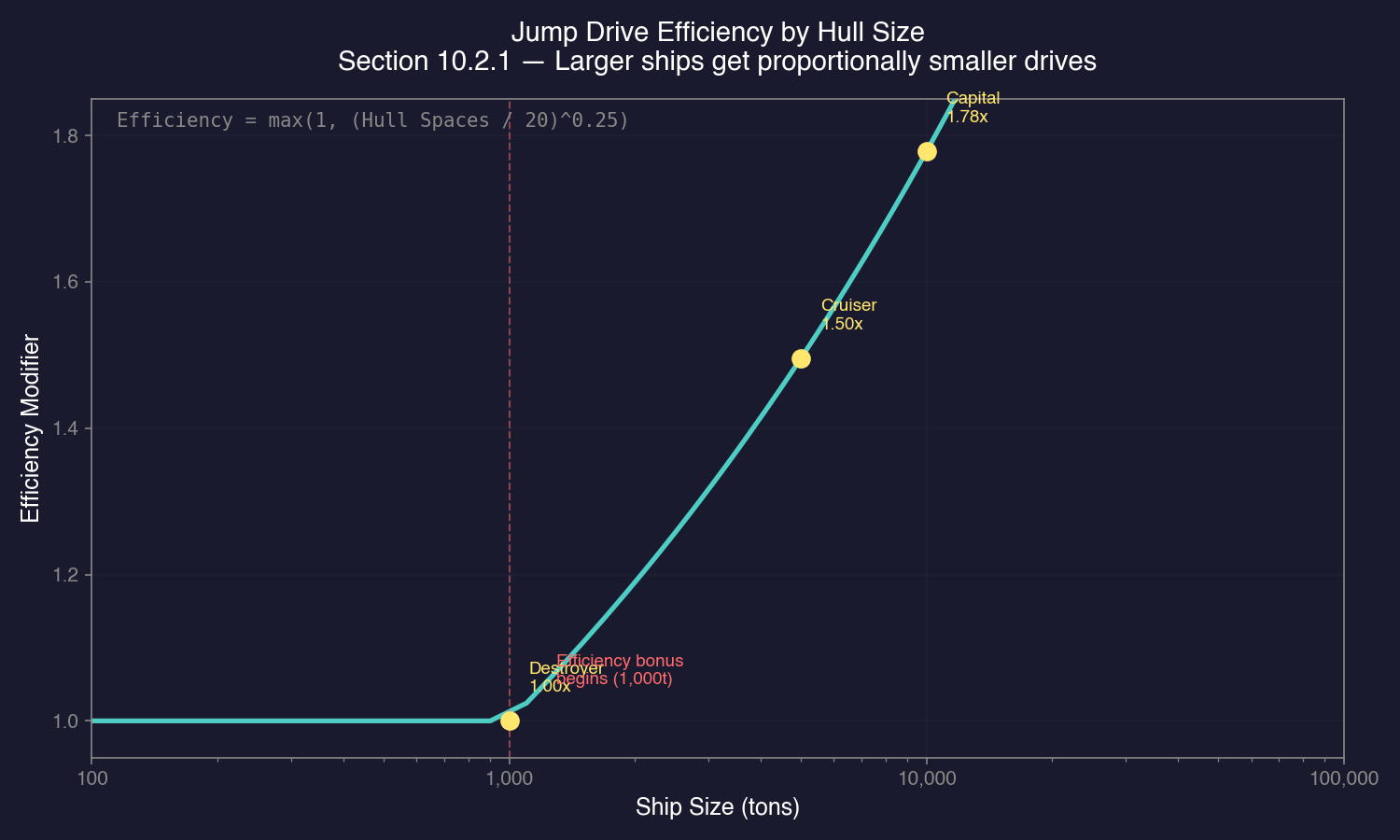 Jump Drive Efficiency by Hull Size