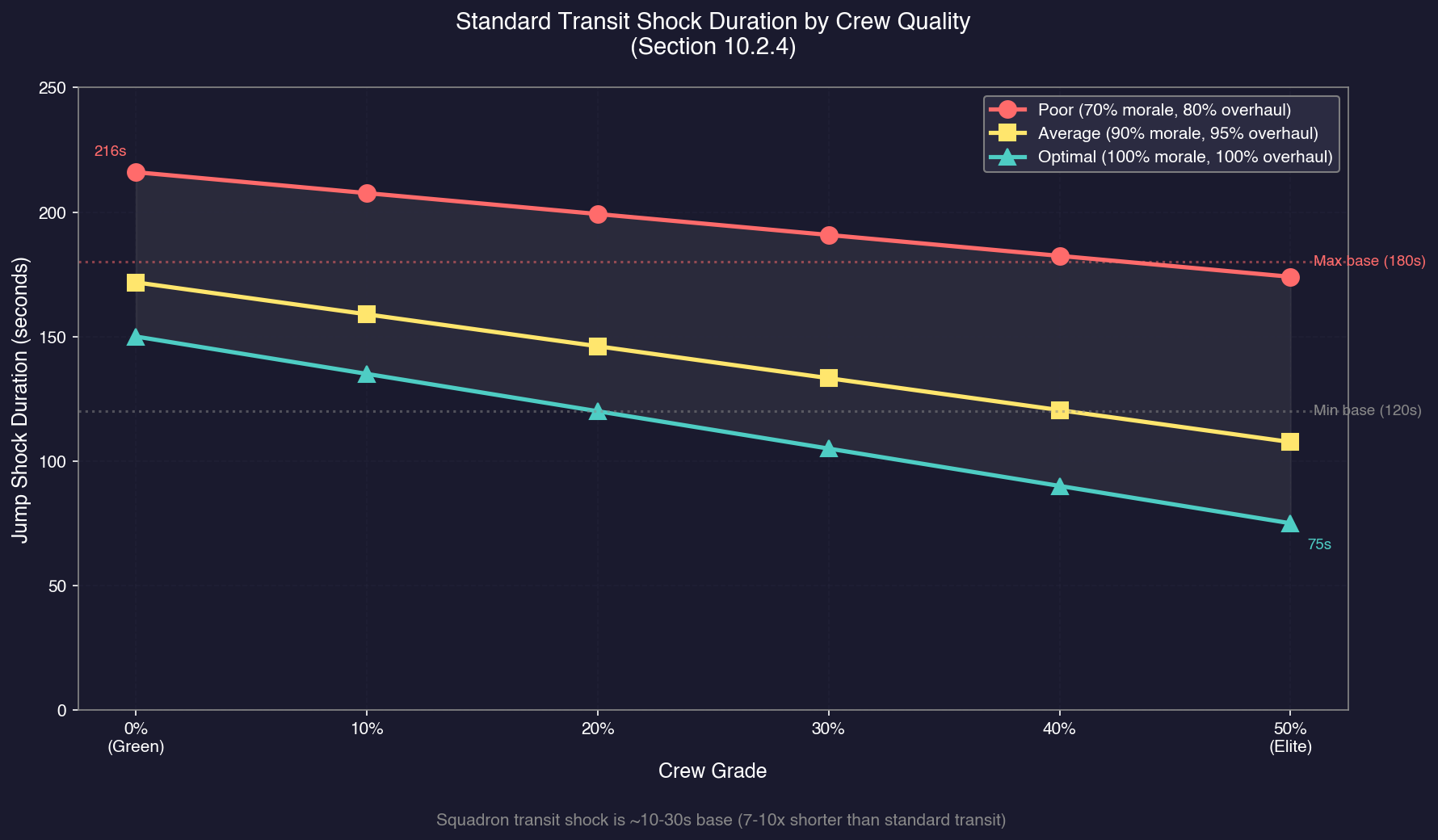 Standard Transit Shock Duration by Crew Quality
