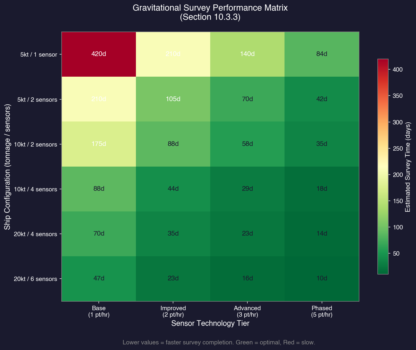 Gravitational Survey Performance Matrix
