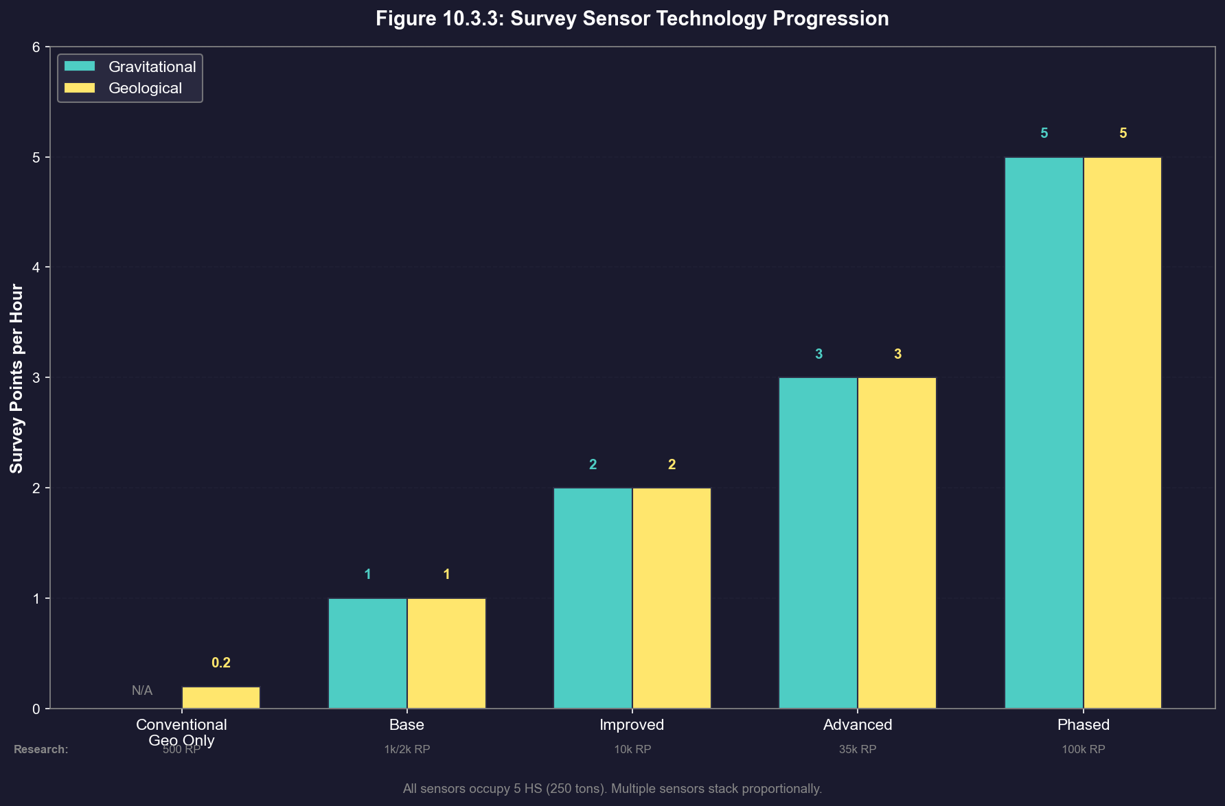 Figure 10.3.3: Survey Sensor Technology Progression