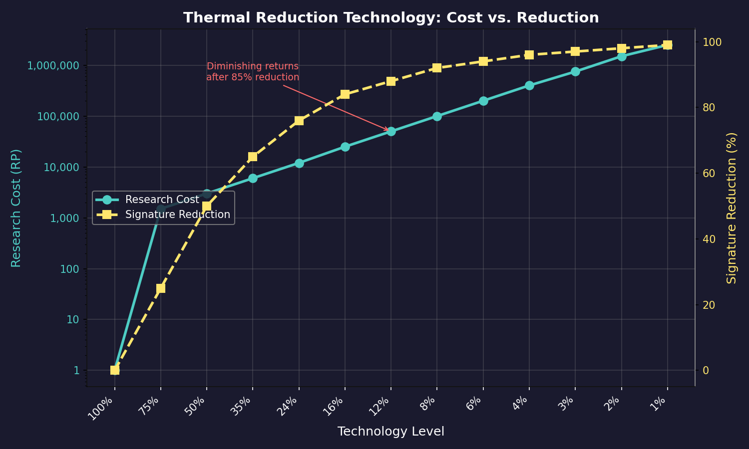 Figure 11.1.1: Thermal Reduction Technology Progression
