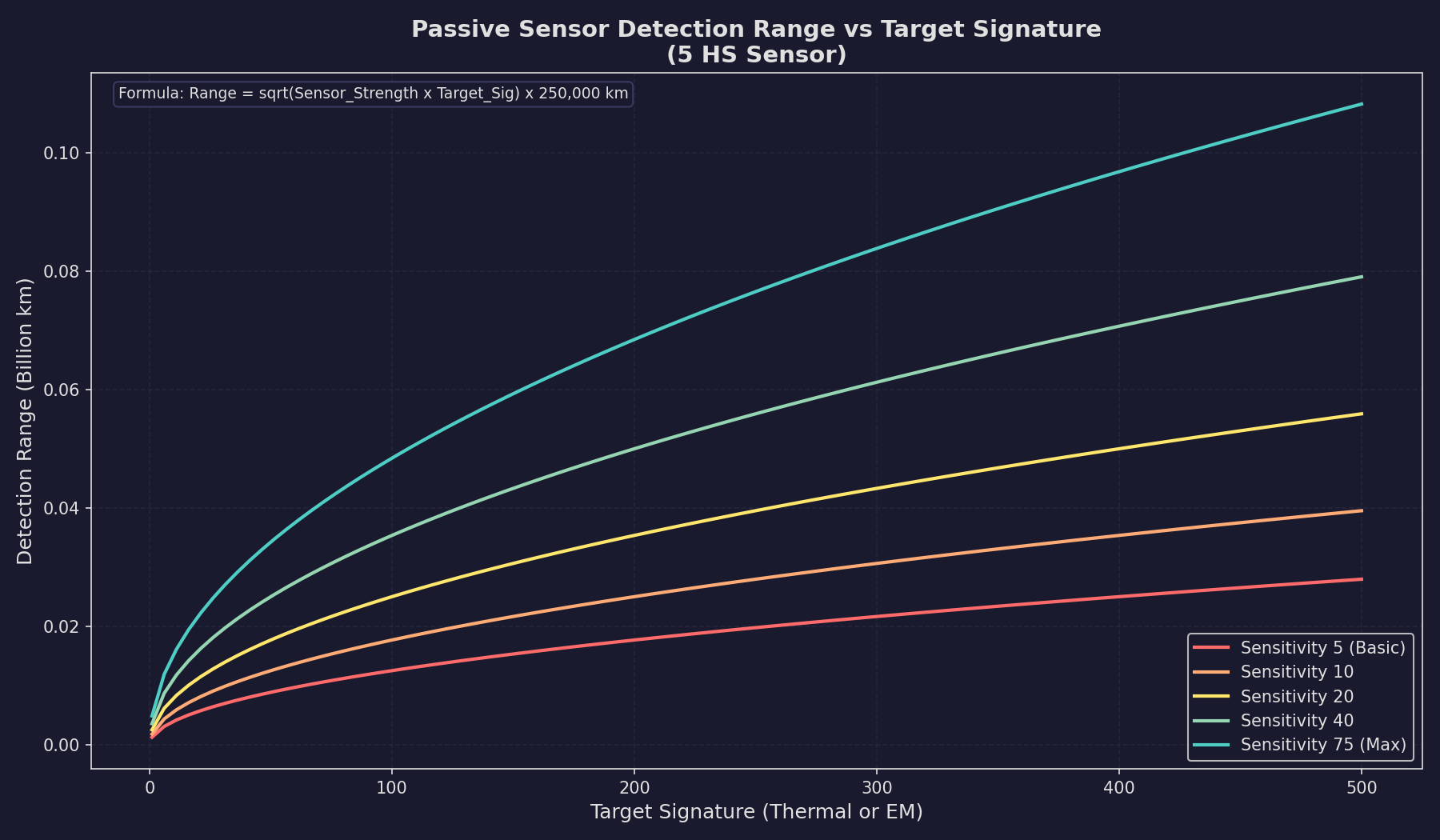 Figure 11.2.1: Passive Sensor Detection Range vs Target Signature