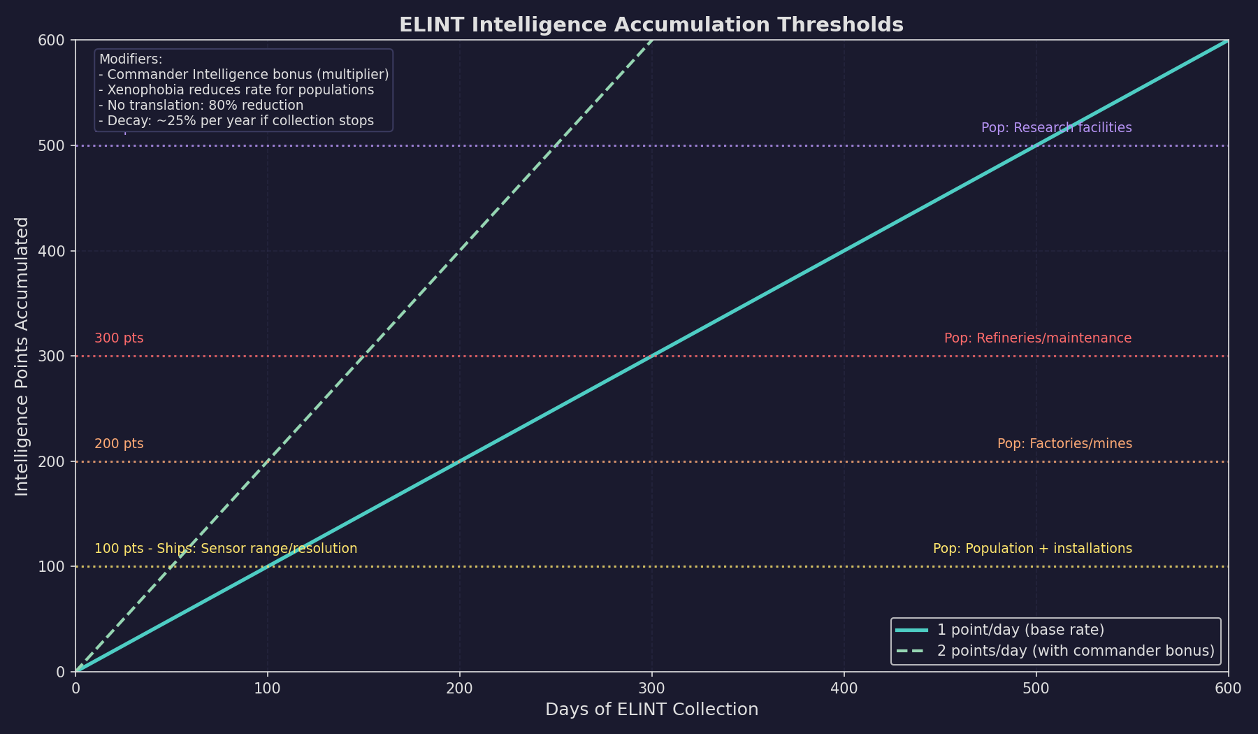 ELINT Intelligence Accumulation Thresholds