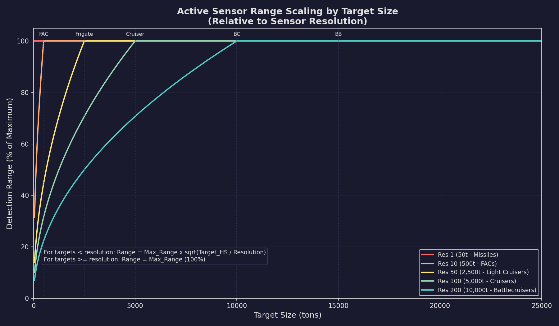 Active Sensor Range Scaling vs Target Size