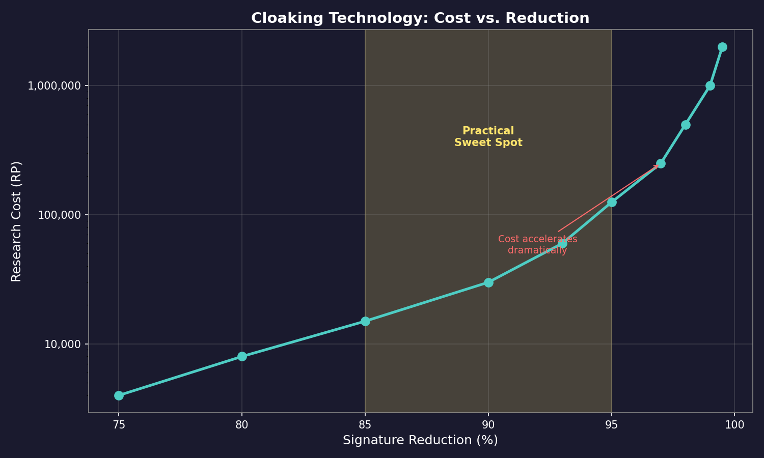 Figure 11.4.1: Cloaking Technology Cost vs. Reduction