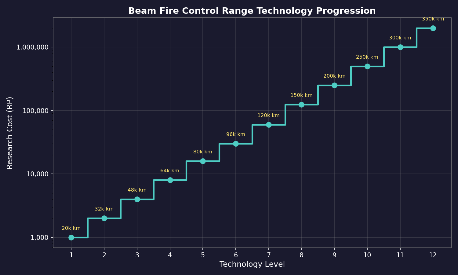Figure 12.1.1: Beam Fire Control Range Technology Progression