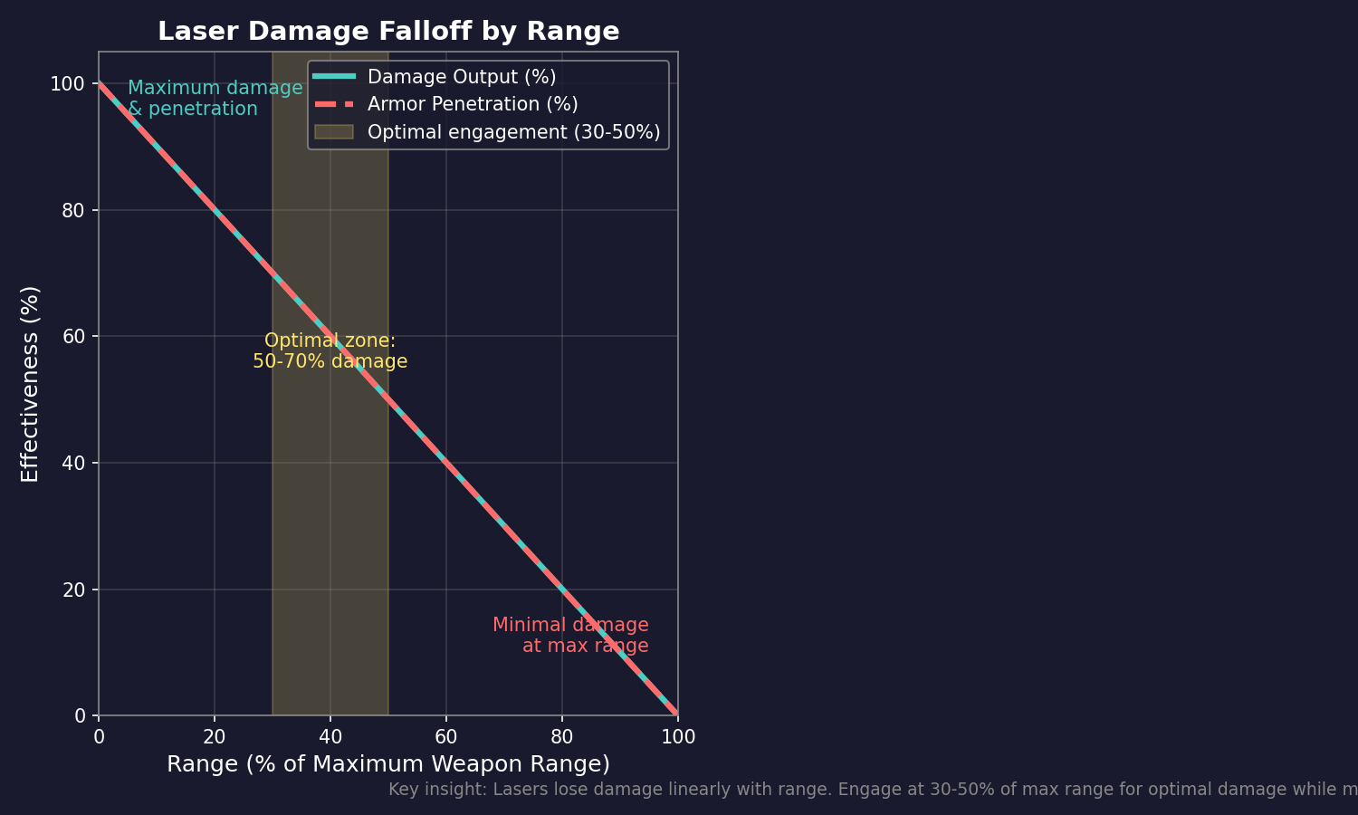 Laser Damage Falloff by Range