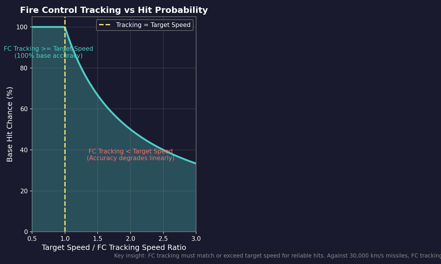 Fire Control Tracking vs Hit Probability