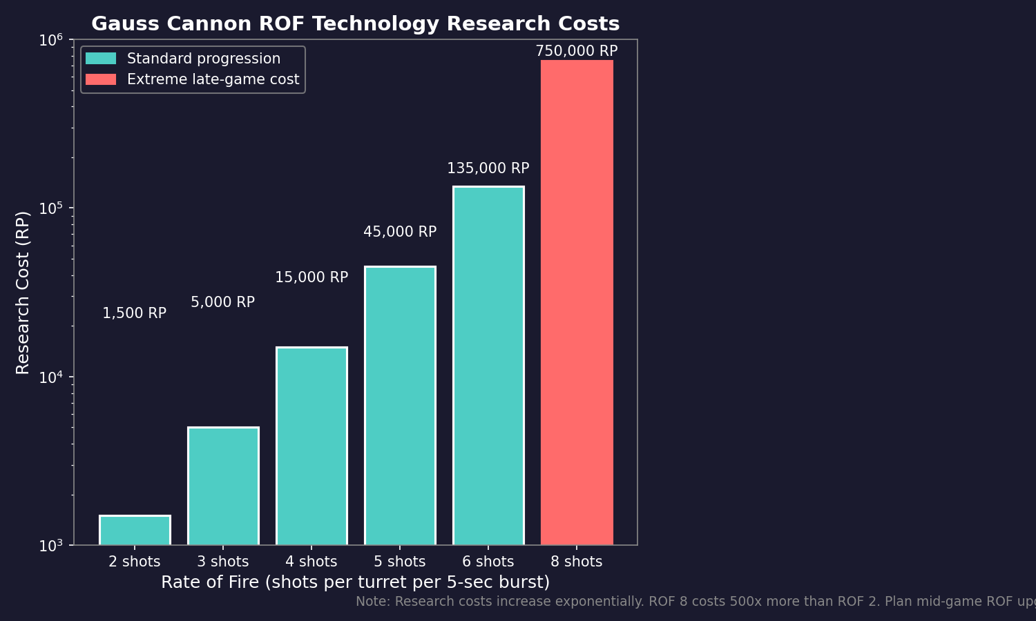 Gauss Cannon ROF Research Costs