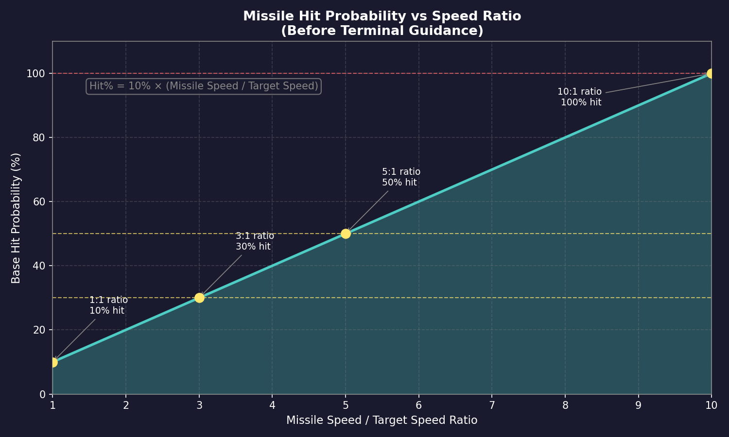 Missile Hit Probability vs Speed Ratio