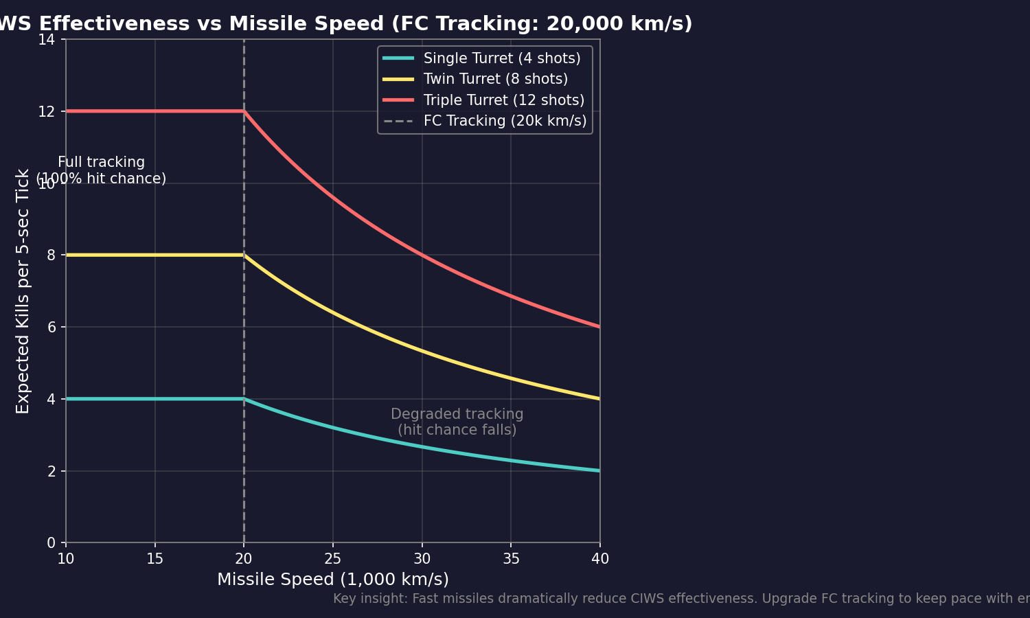 CIWS Effectiveness vs Missile Speed