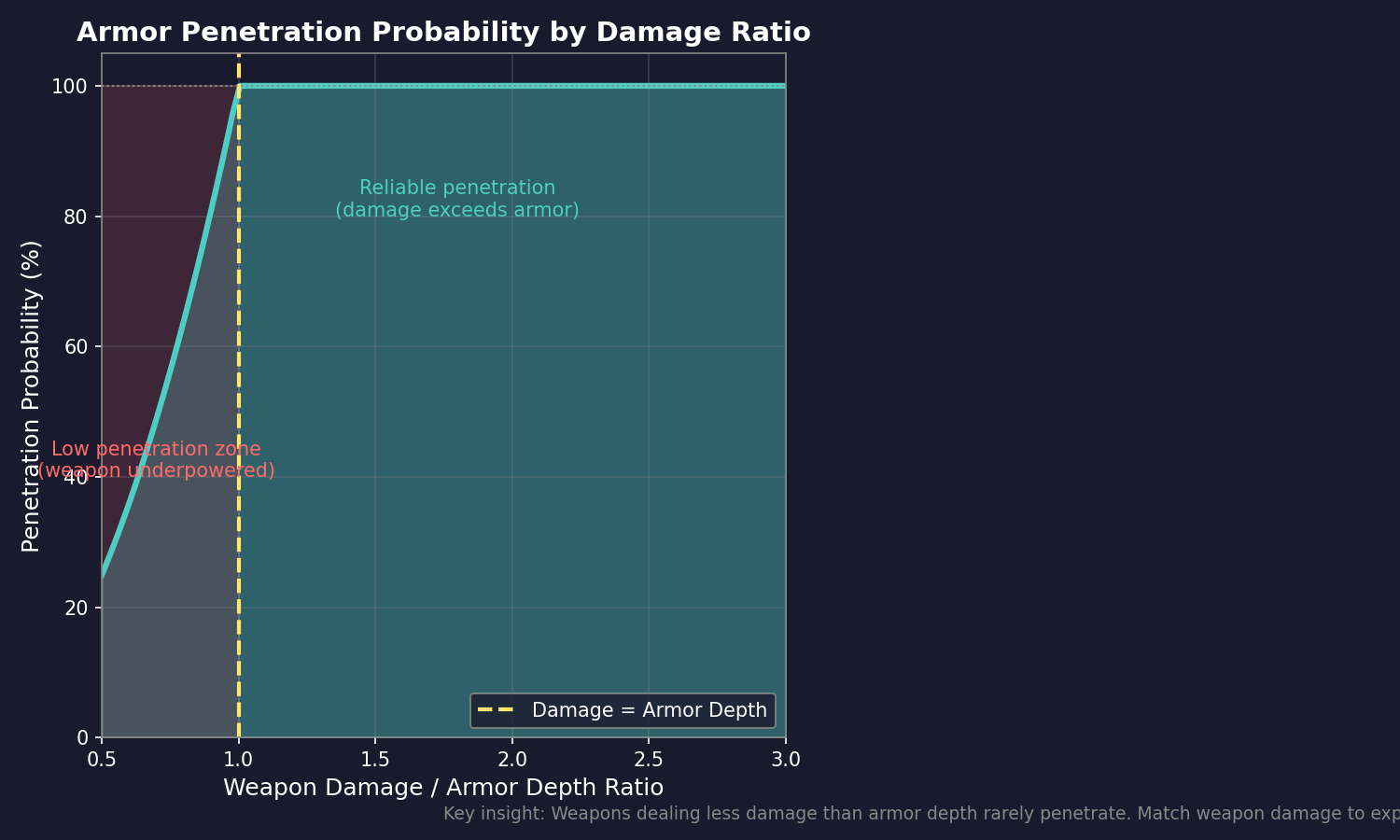 Armor Penetration Probability
