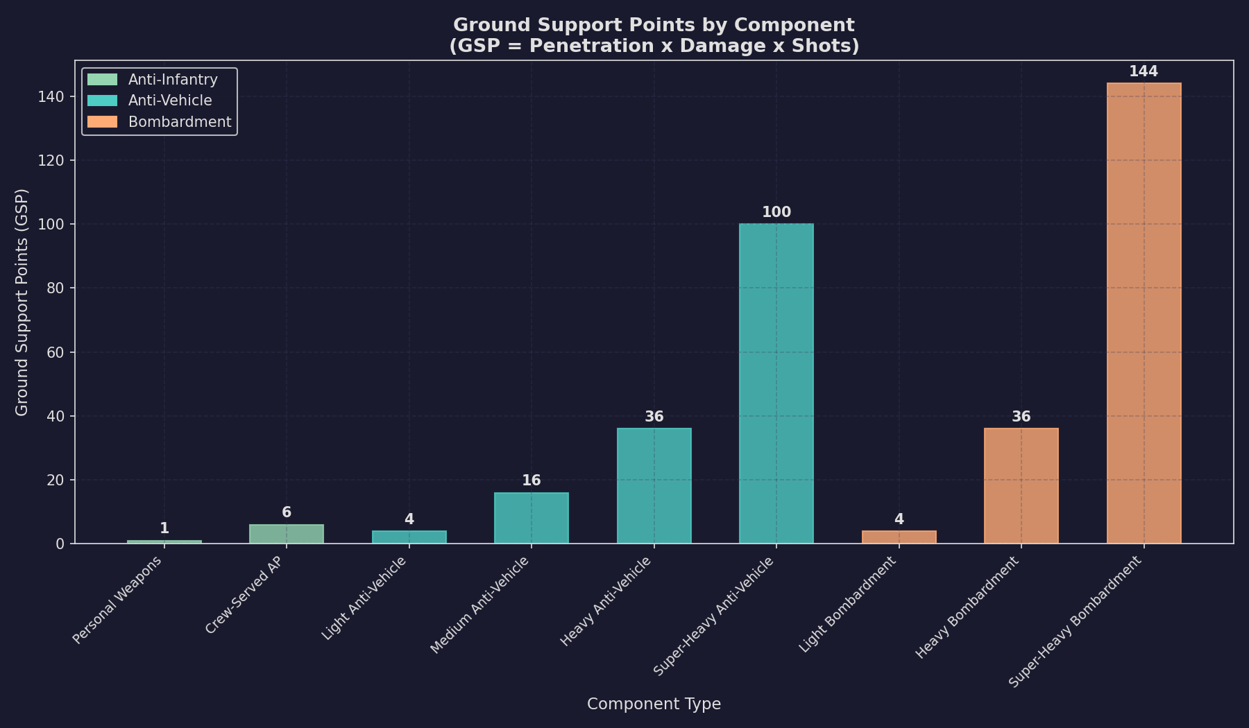 Figure 13.1.1: Ground Support Points Comparison by Component Type