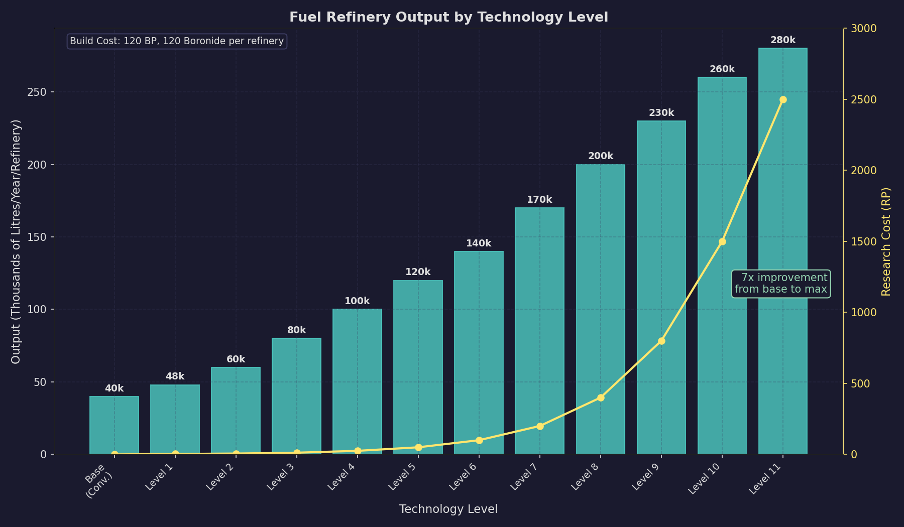 Fuel Refinery Output by Technology Level