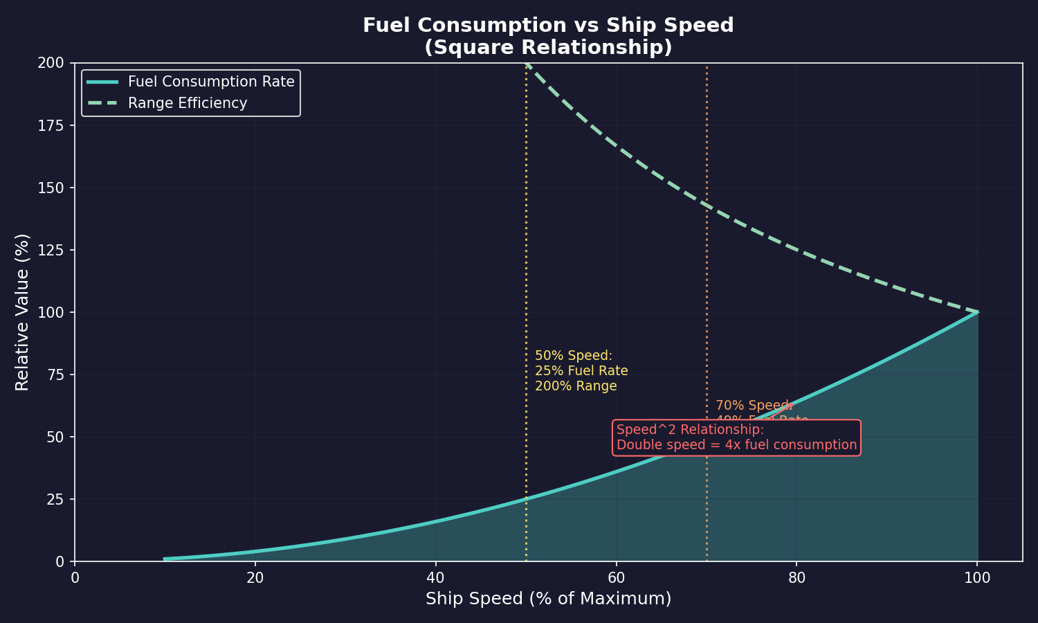Fuel Consumption vs Ship Speed