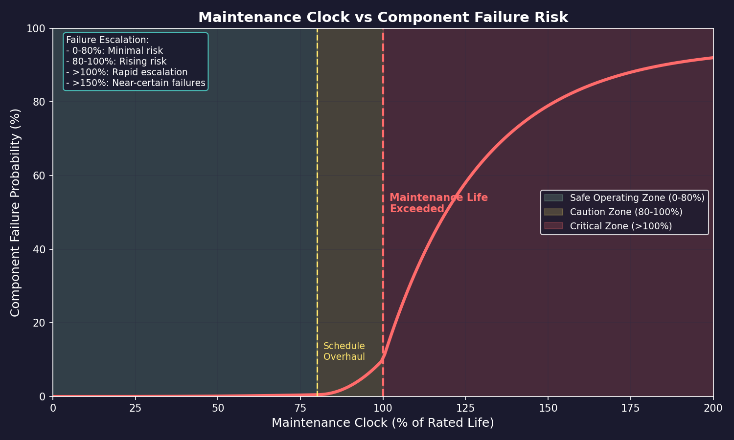 Figure 14.2.1: Maintenance Clock vs. Component Failure Risk