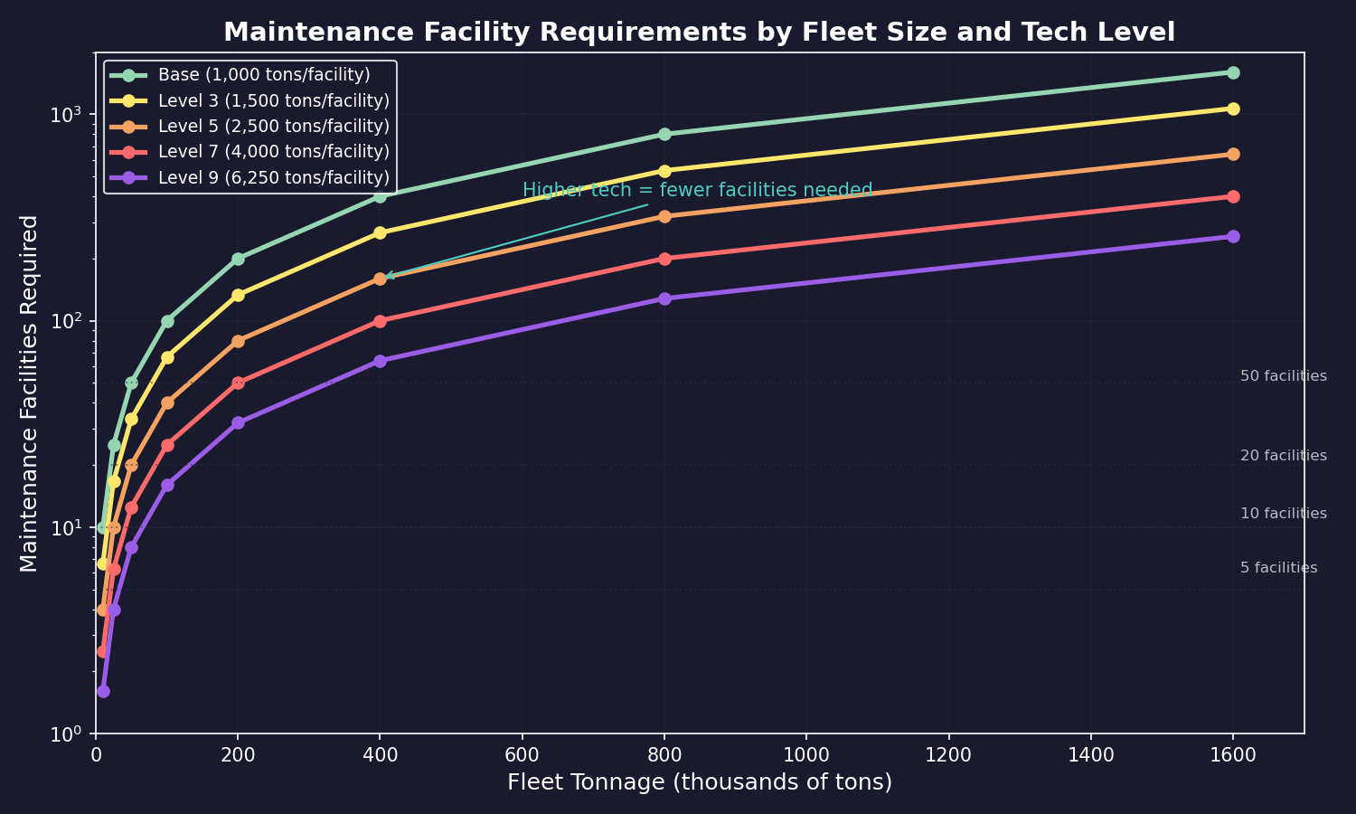 Figure 14.2.2: Maintenance Facility Capacity Scaling by Tech Level