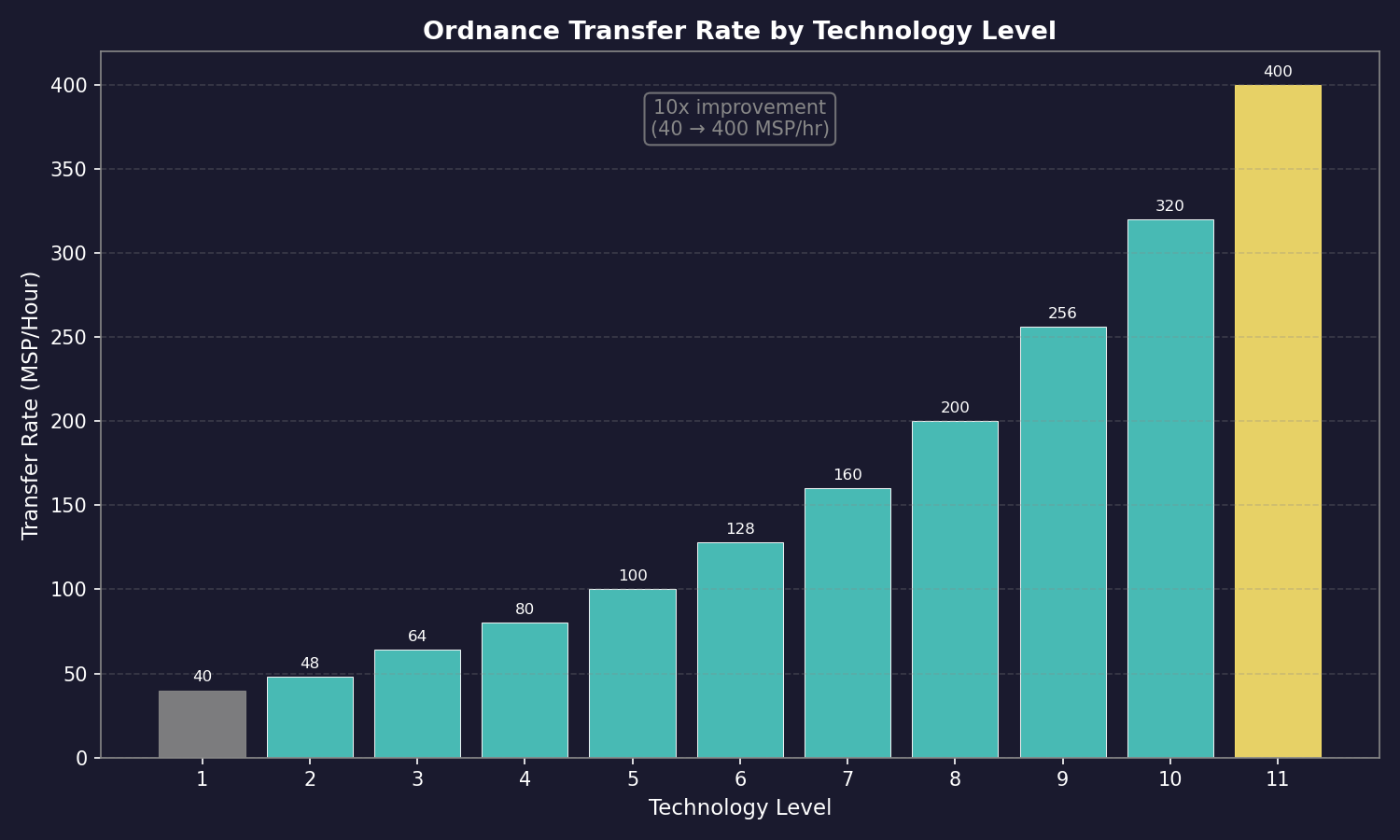 Ordnance Transfer Rate by Technology Level