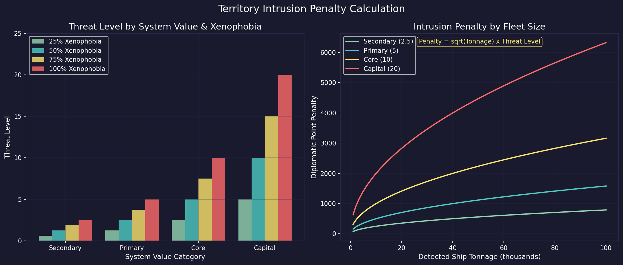 Territory Intrusion Penalty Calculation