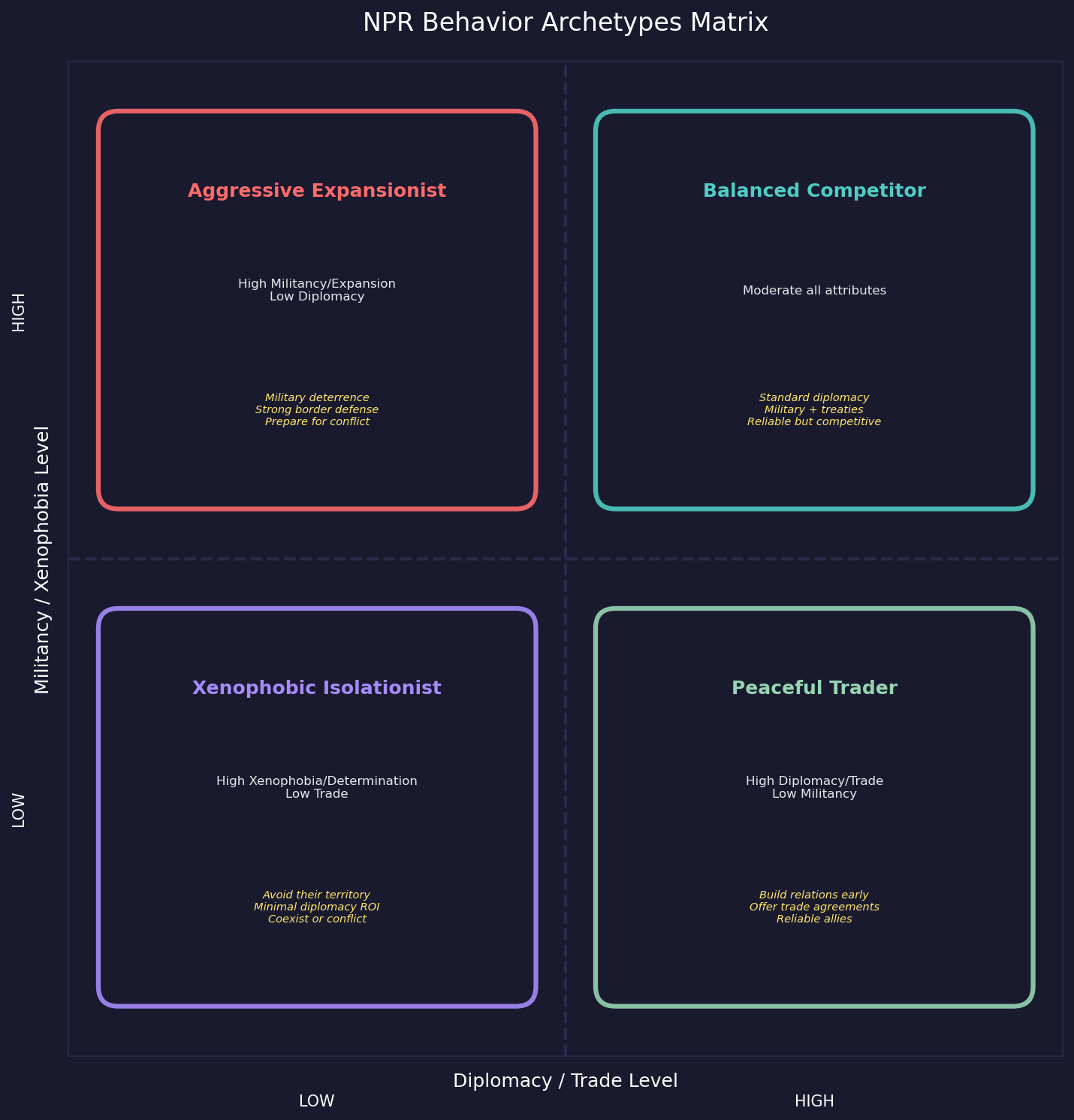 NPR Behavior Archetypes Matrix