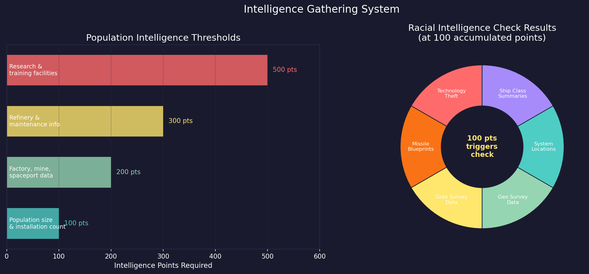 Intelligence Point Conversion Thresholds