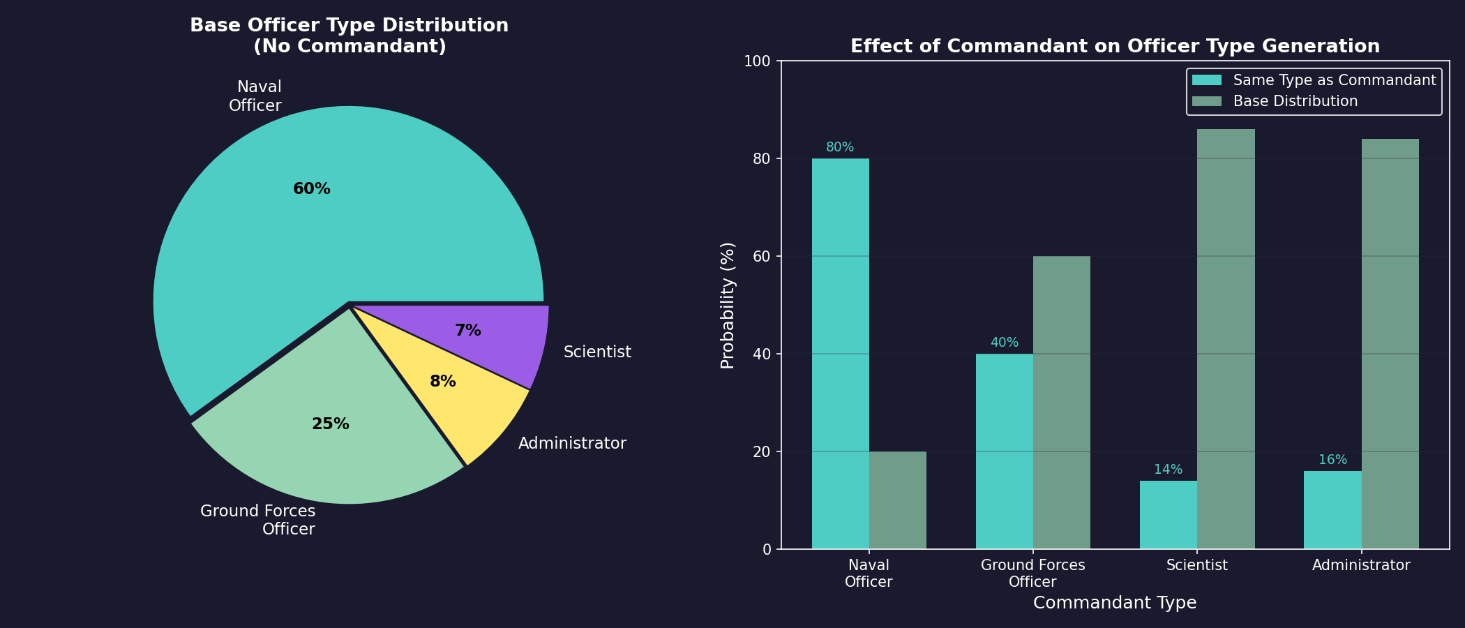 Base Officer Type Distribution