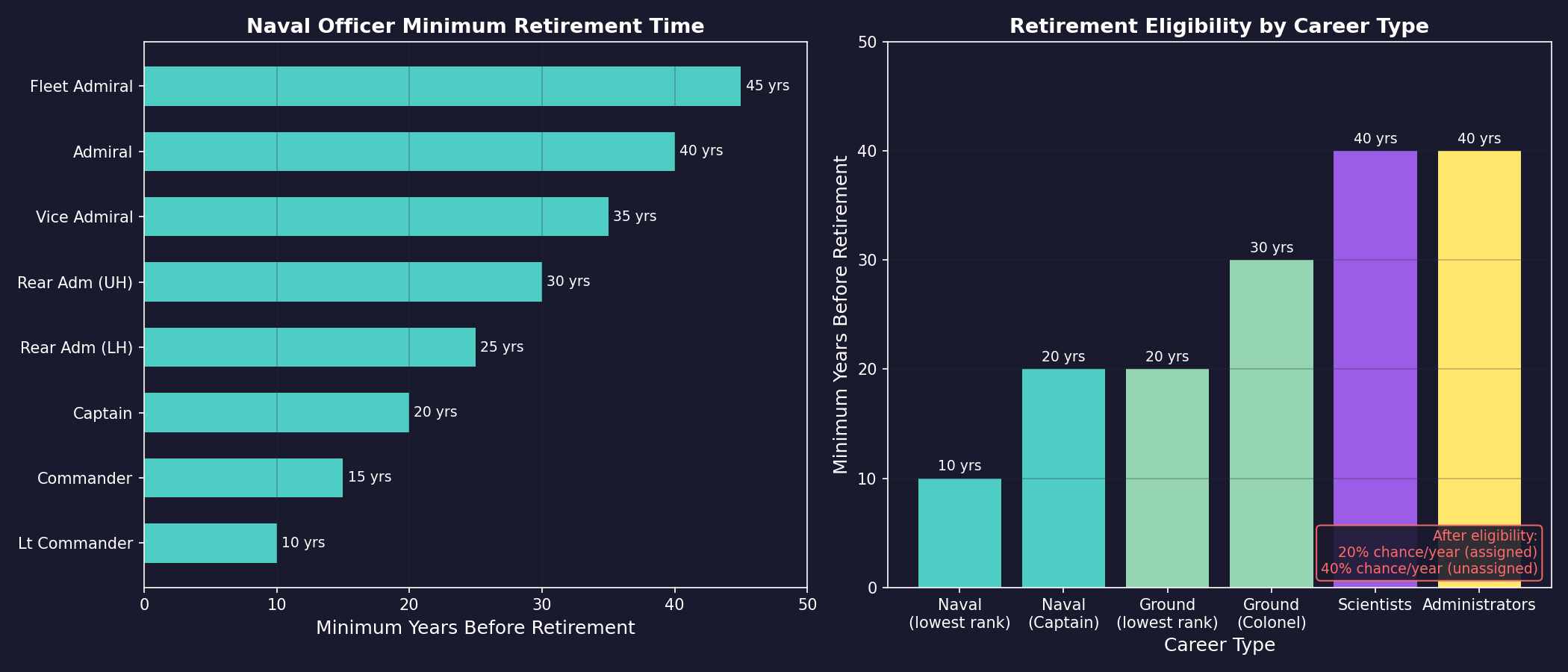 Figure 16.1.4: Minimum Retirement Time by Rank