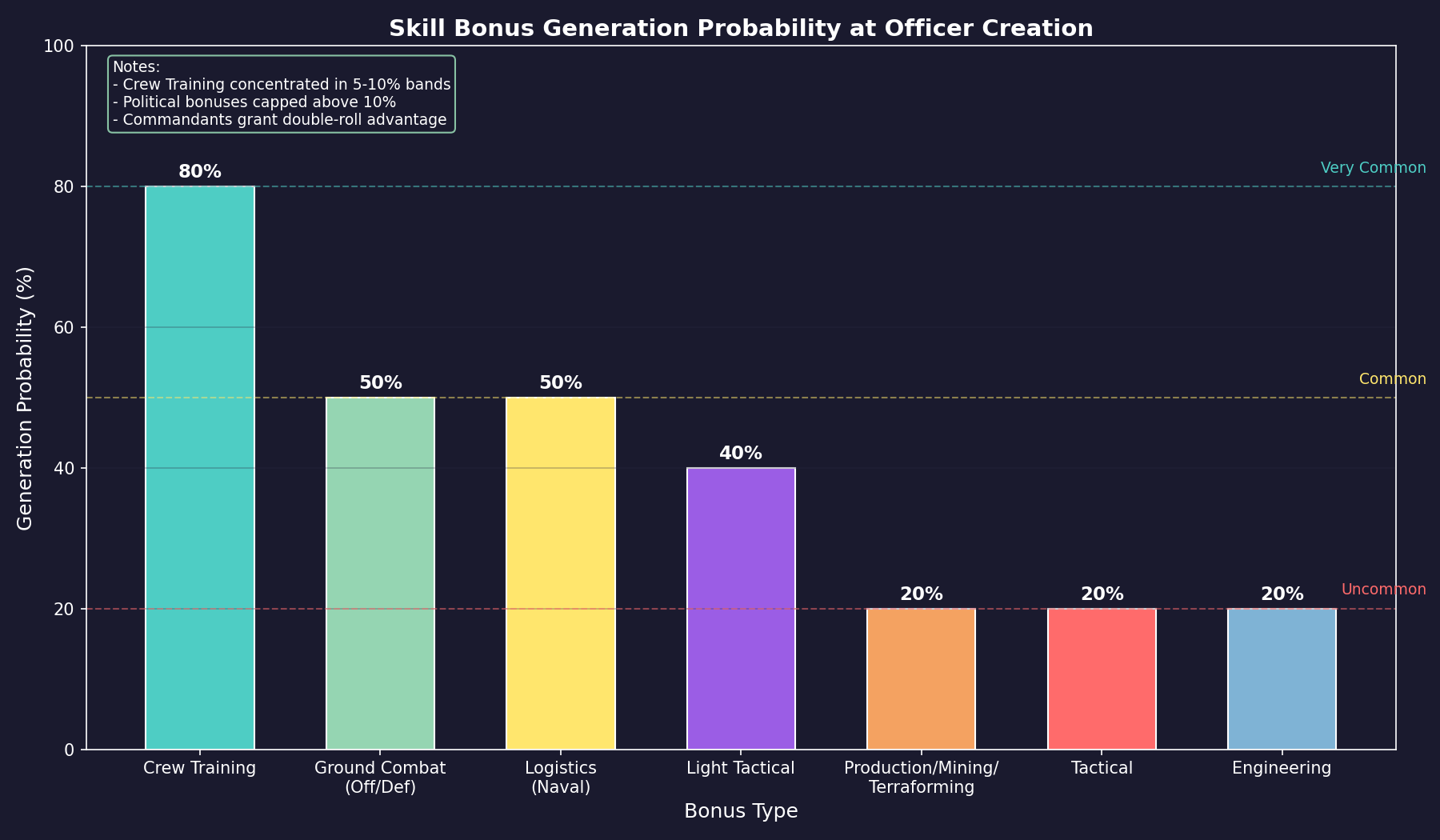 Skill Bonus Generation Probability