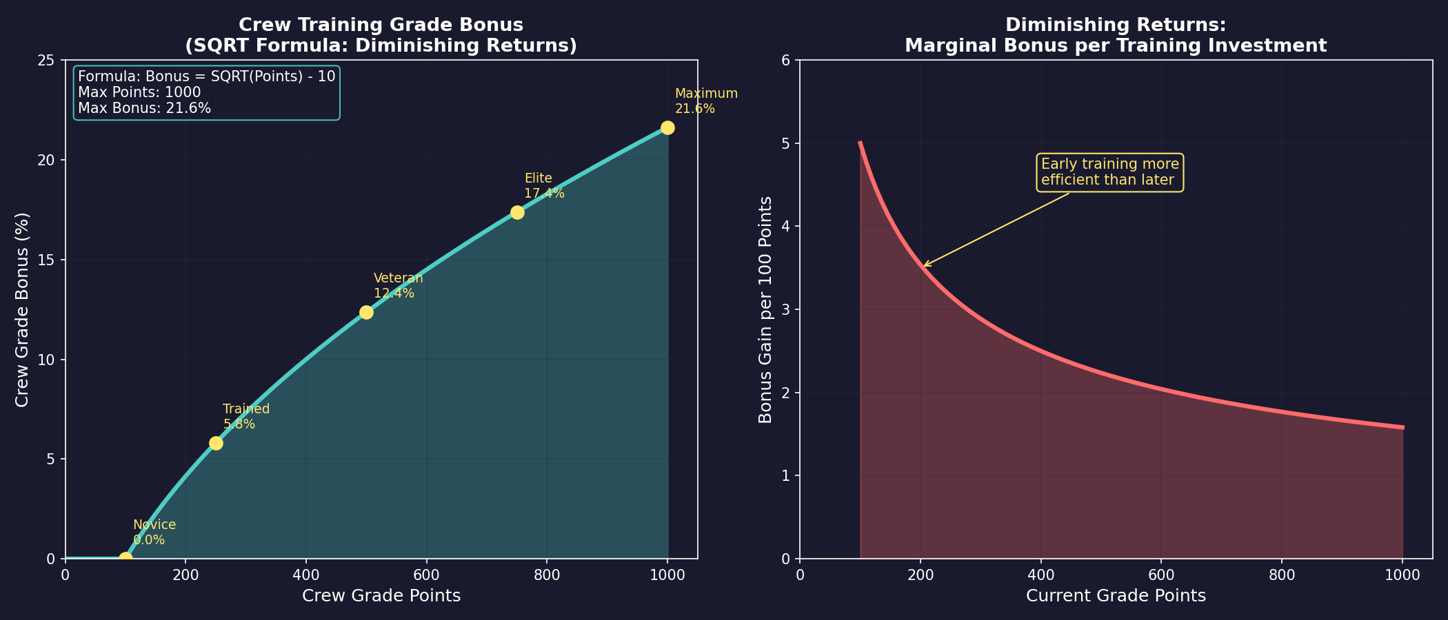 Figure 16.2.3: Crew Training Grade Accumulation
