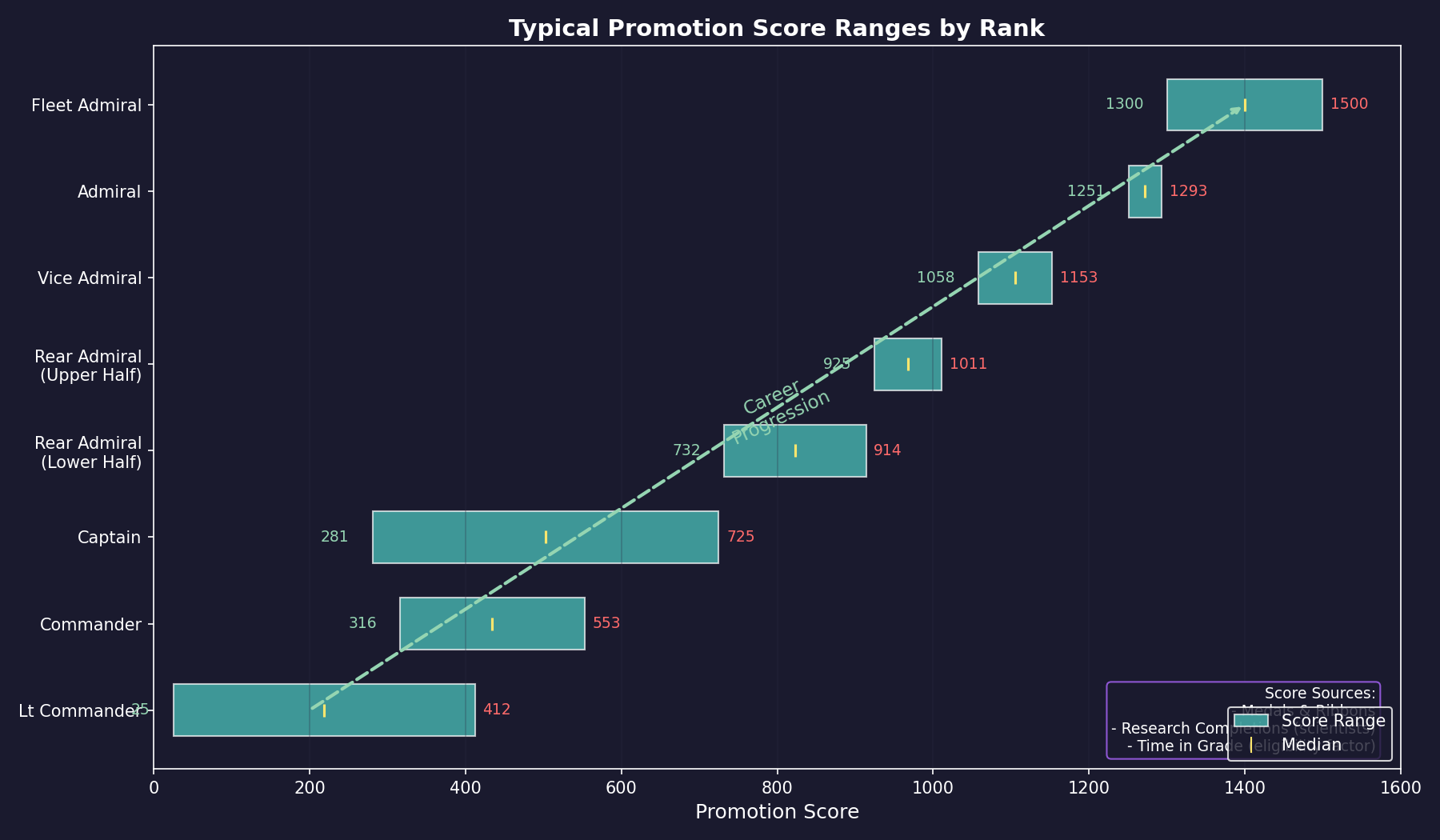 Promotion Score Ranges by Rank