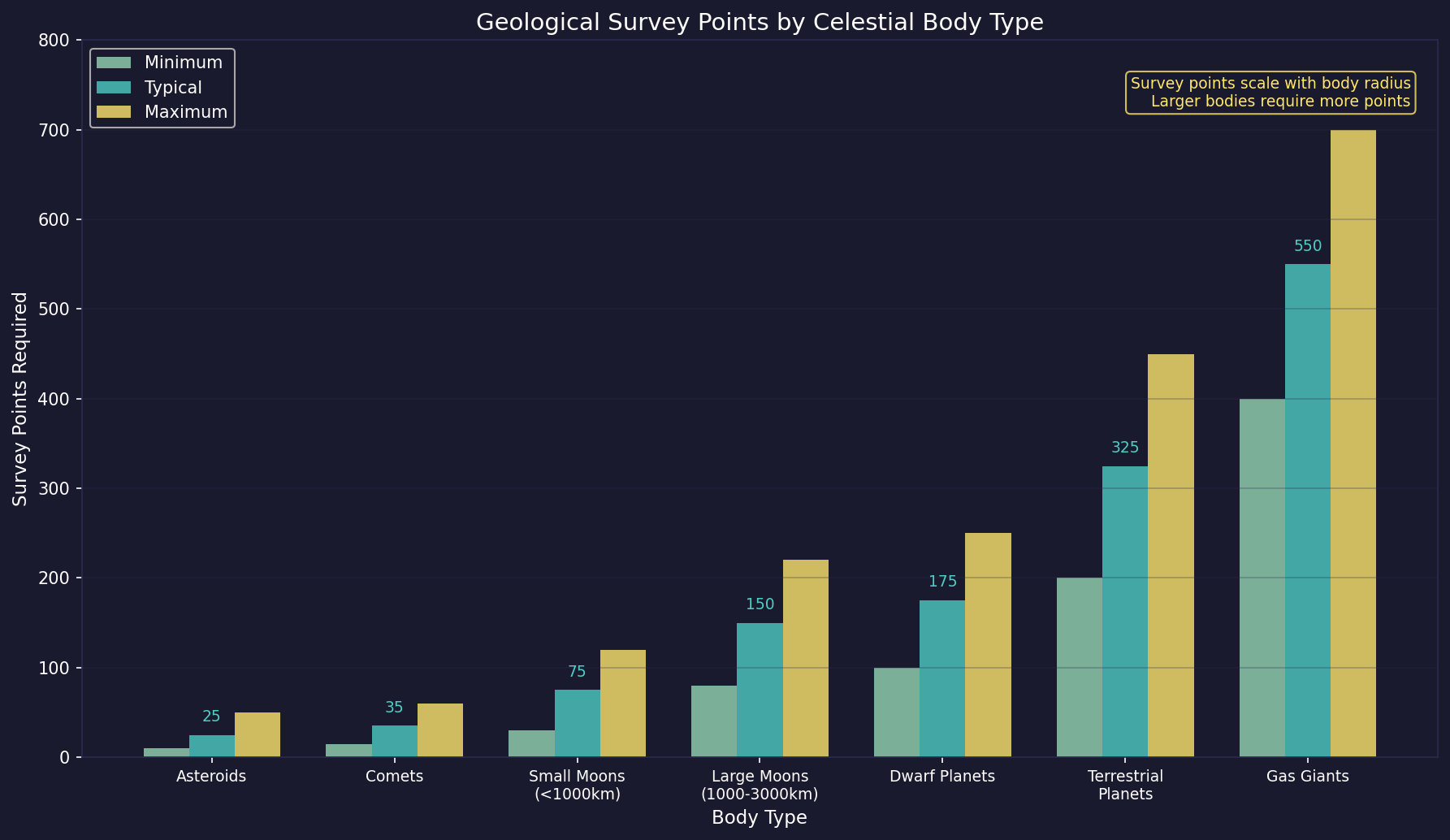 Survey Points by Body Type