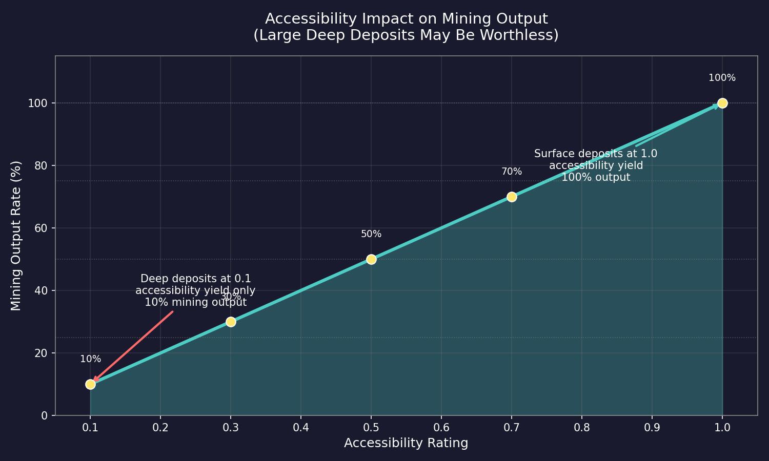 Figure 17.1.3: Accessibility Impact on Mining Output