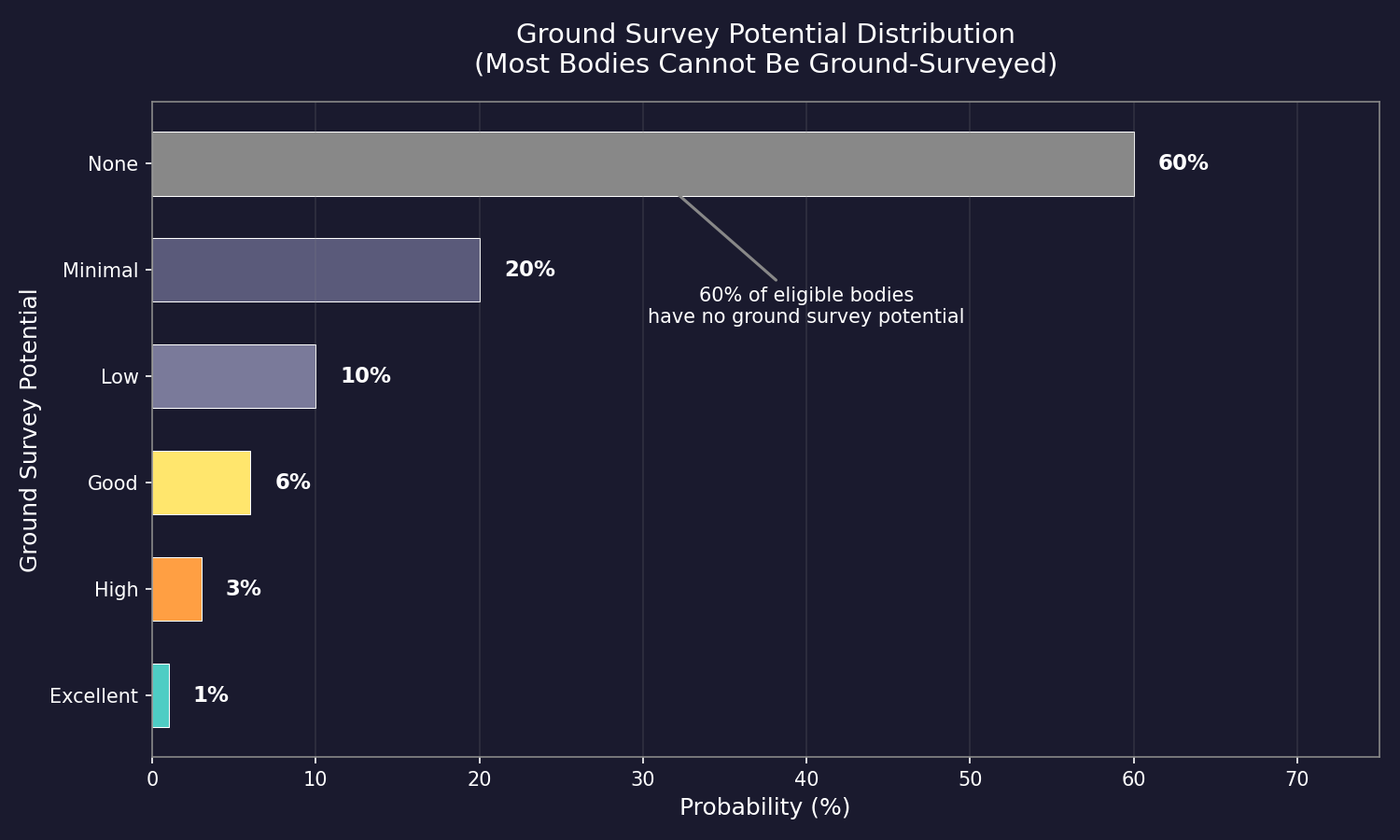 Figure 17.1.4: Ground Survey Potential Distribution