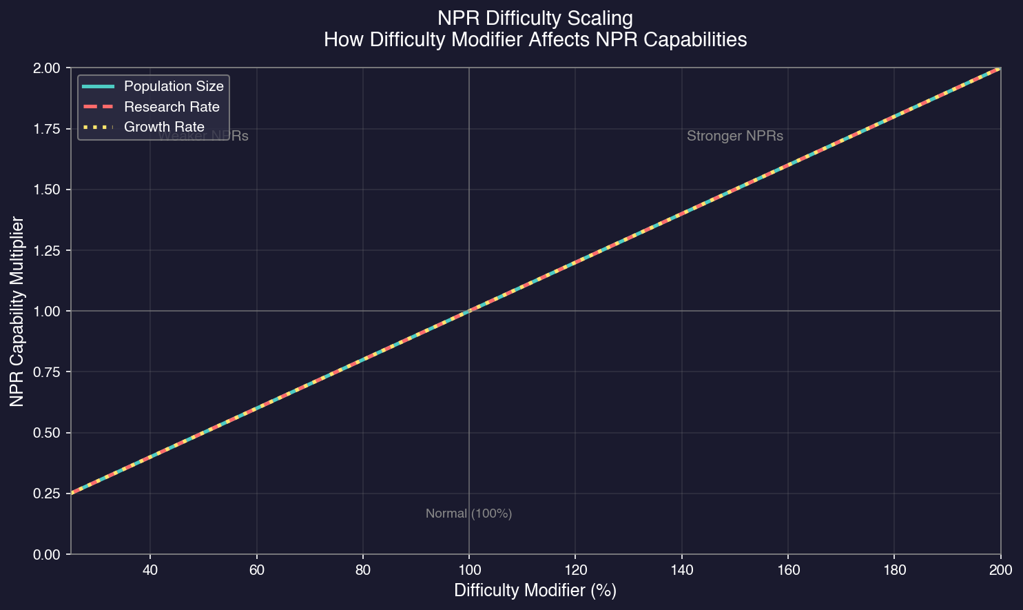 Figure 2.1.1: NPR Difficulty Scaling