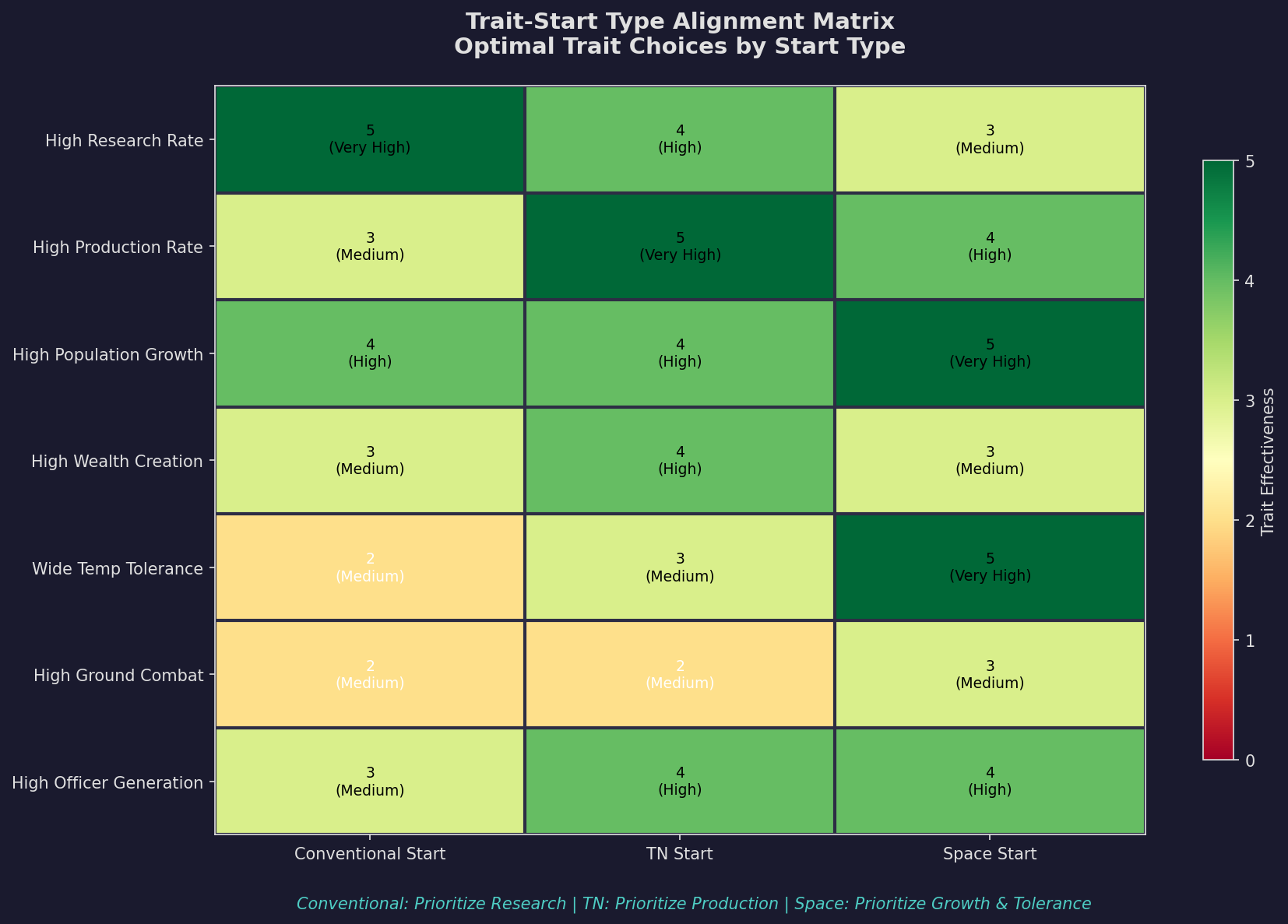 Trait-Start Type Alignment Matrix