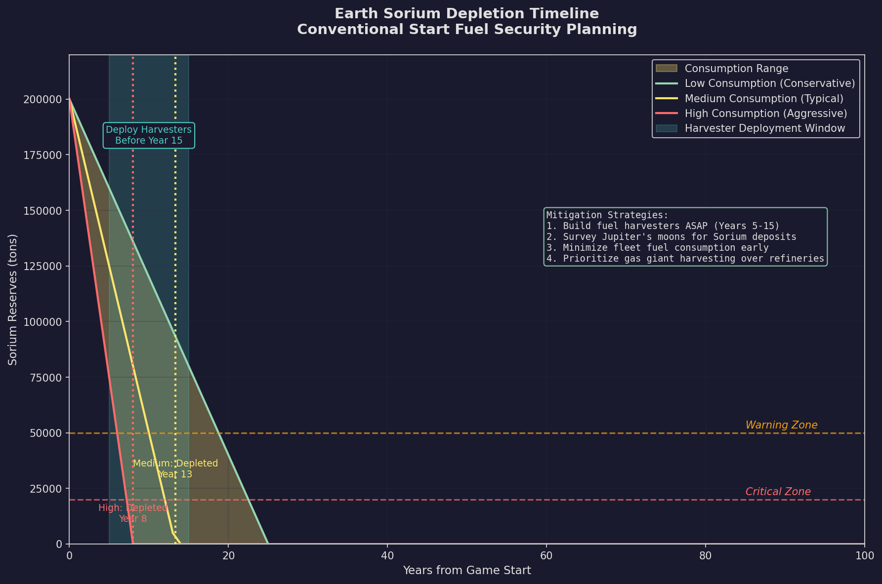 Sorium Depletion Timeline