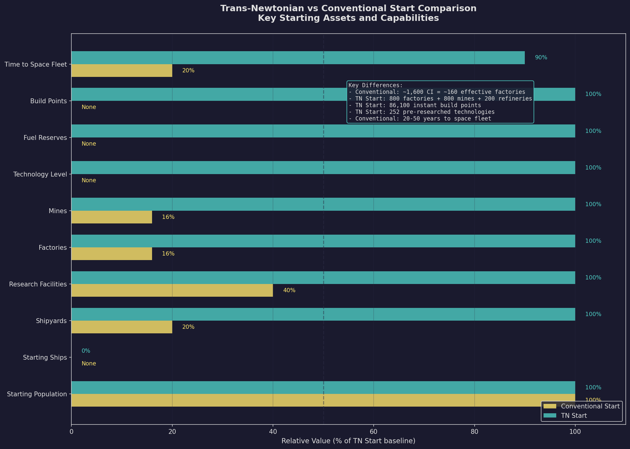 TN vs Conventional Start Comparison