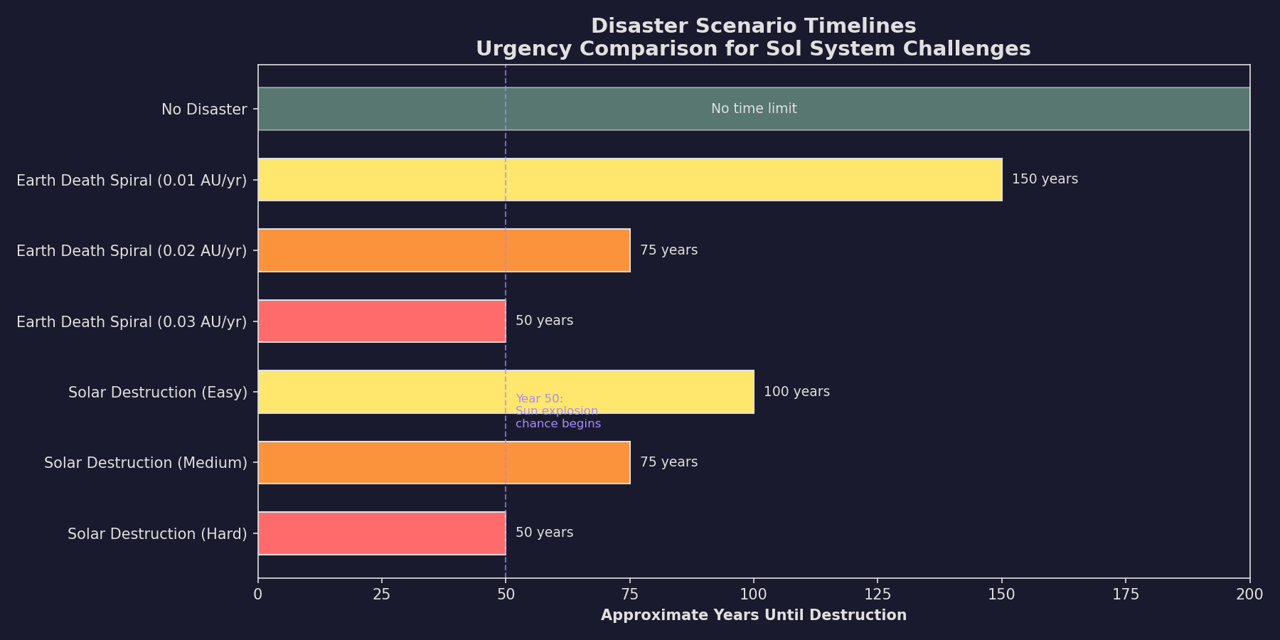 Figure 2.1.4b: Disaster Scenario Comparison