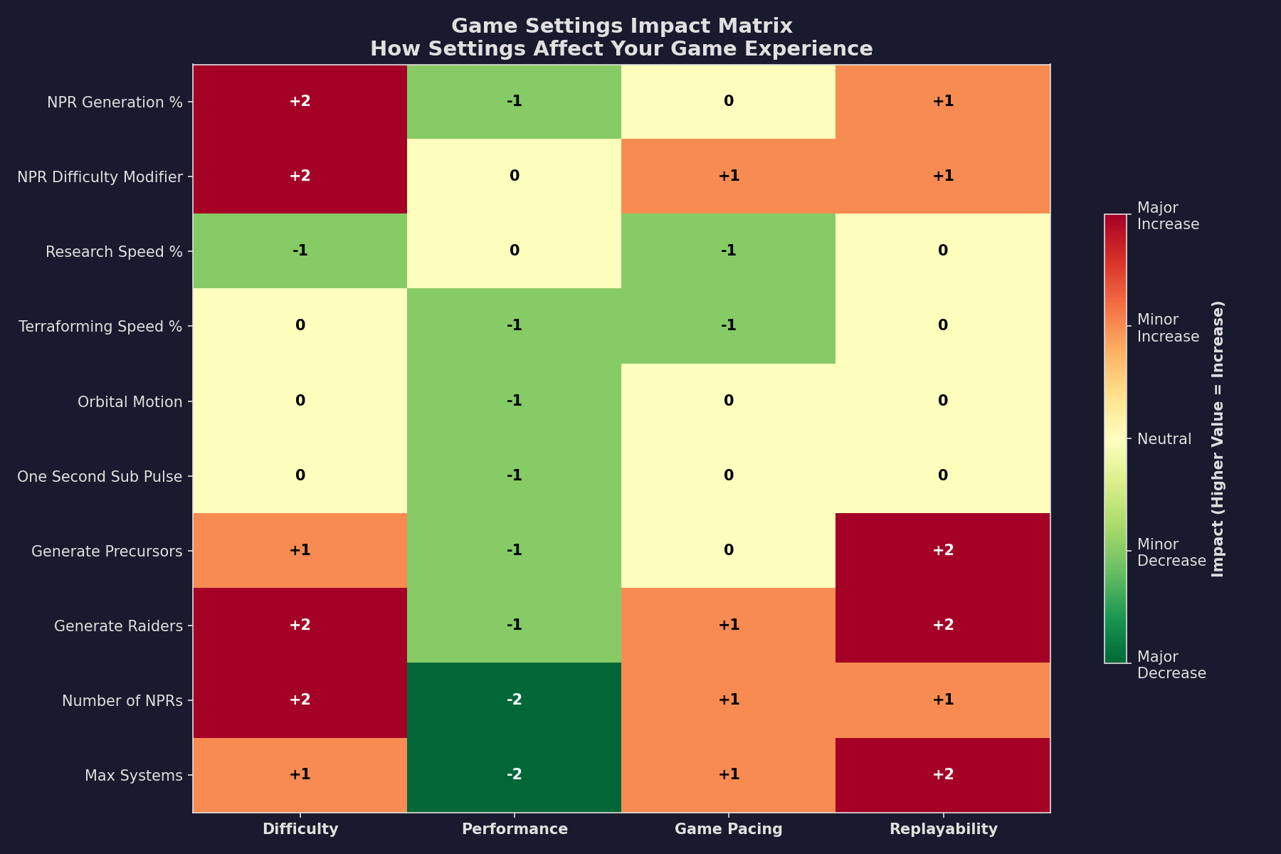 Figure 2.1.5: Game Settings Impact Matrix