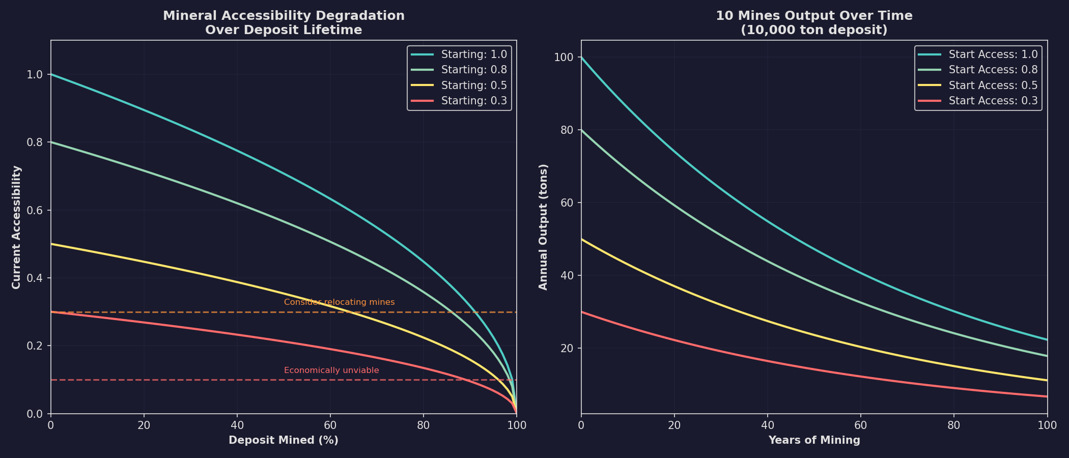 Figure 2.3.3: Mineral Accessibility Degradation Over Mining