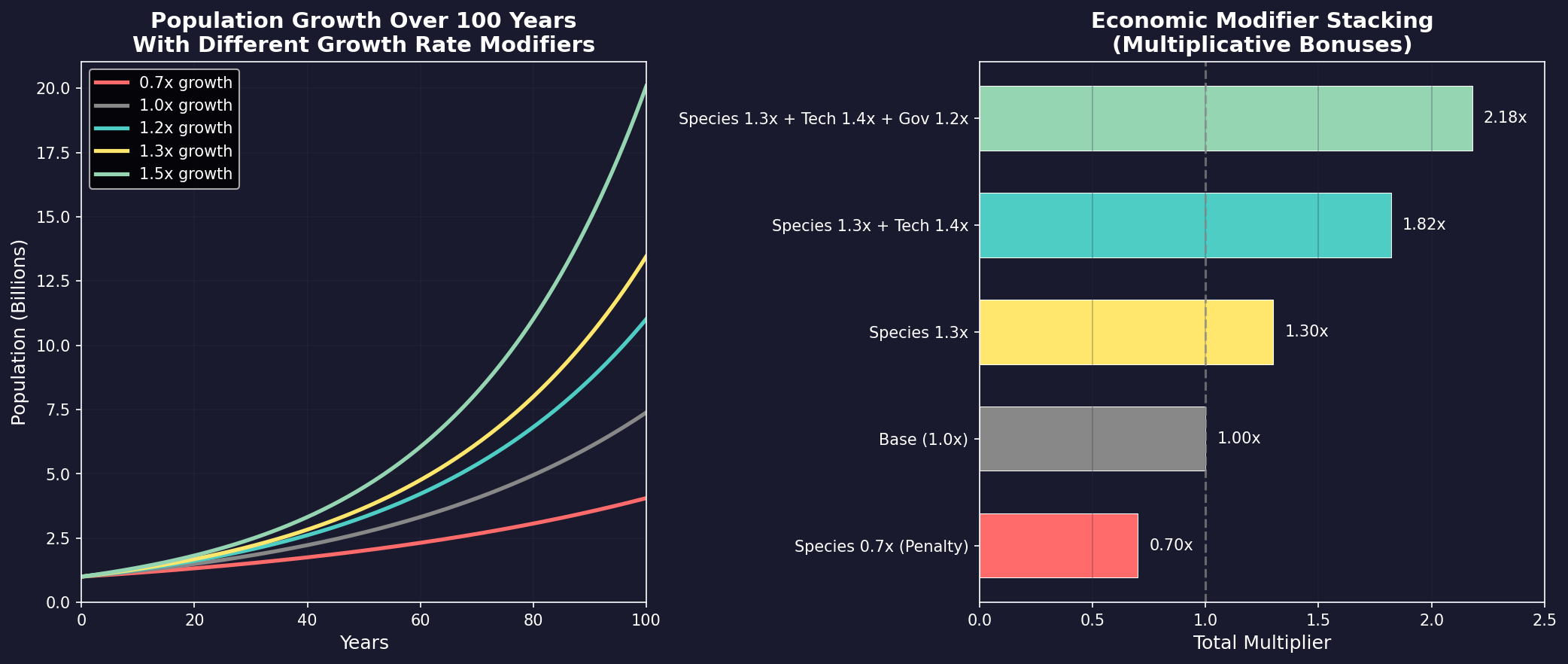 Figure 2.4.3: Economic Modifier Stacking Over Time
