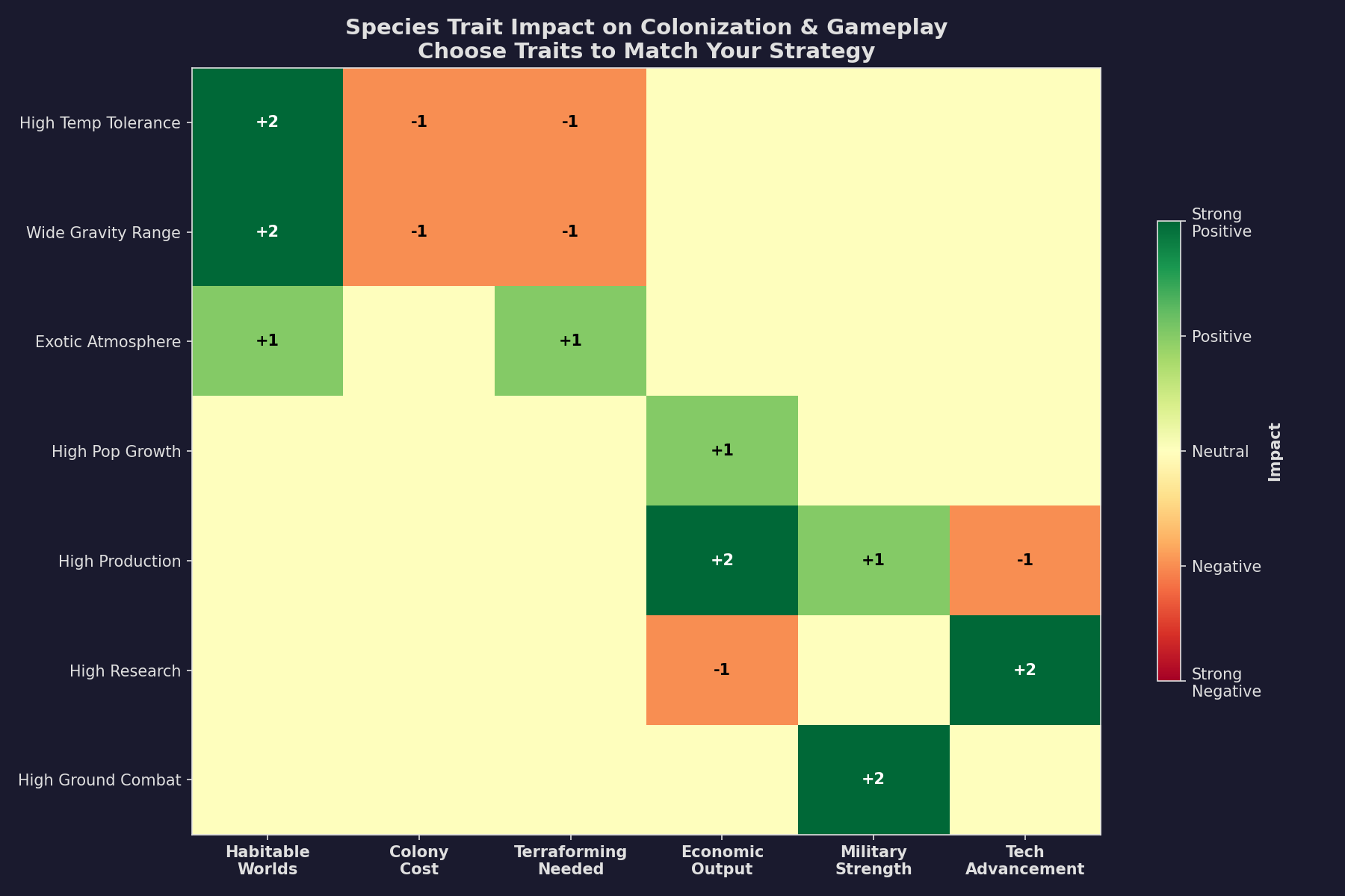 Figure 2.4.2: Species Attribute Impact on Colonization