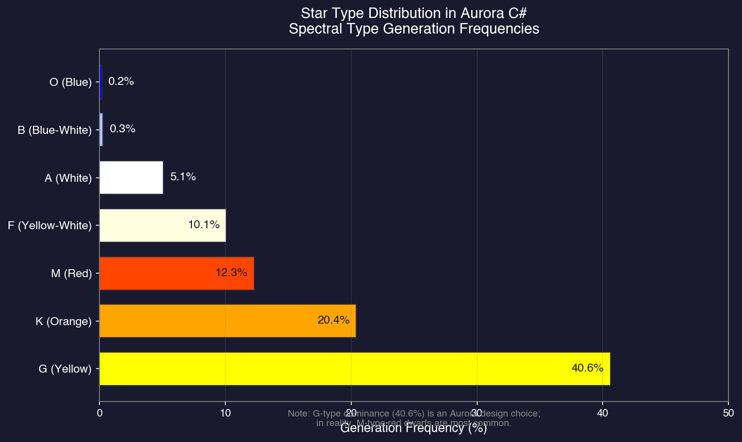 Figure 4.1.1: Star Type Distribution