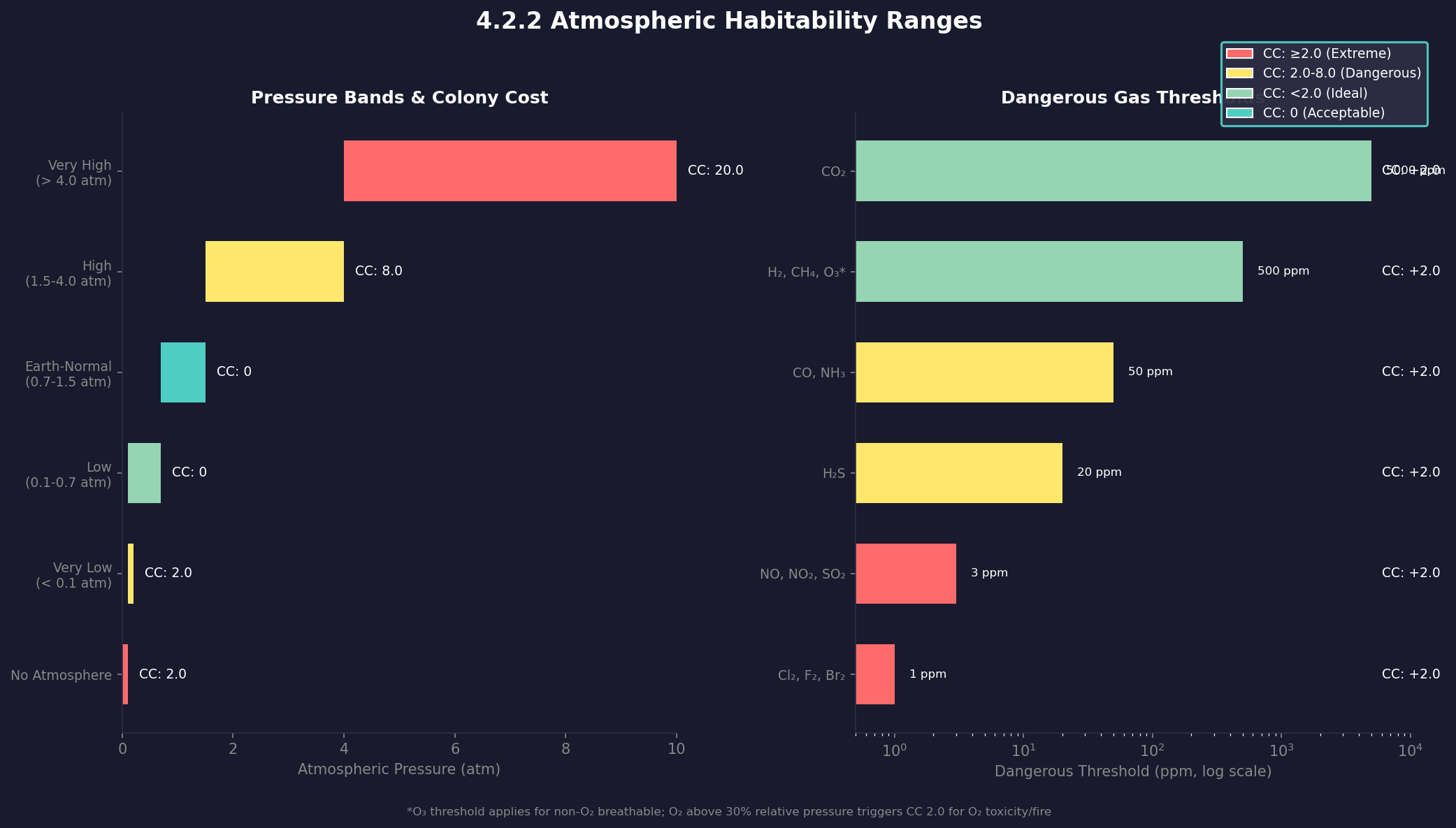Atmospheric Habitability Ranges