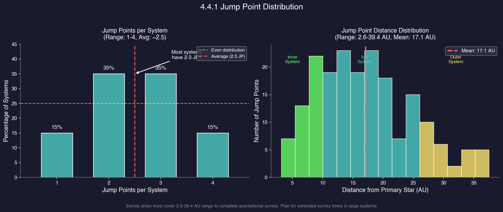 Jump Point Distribution