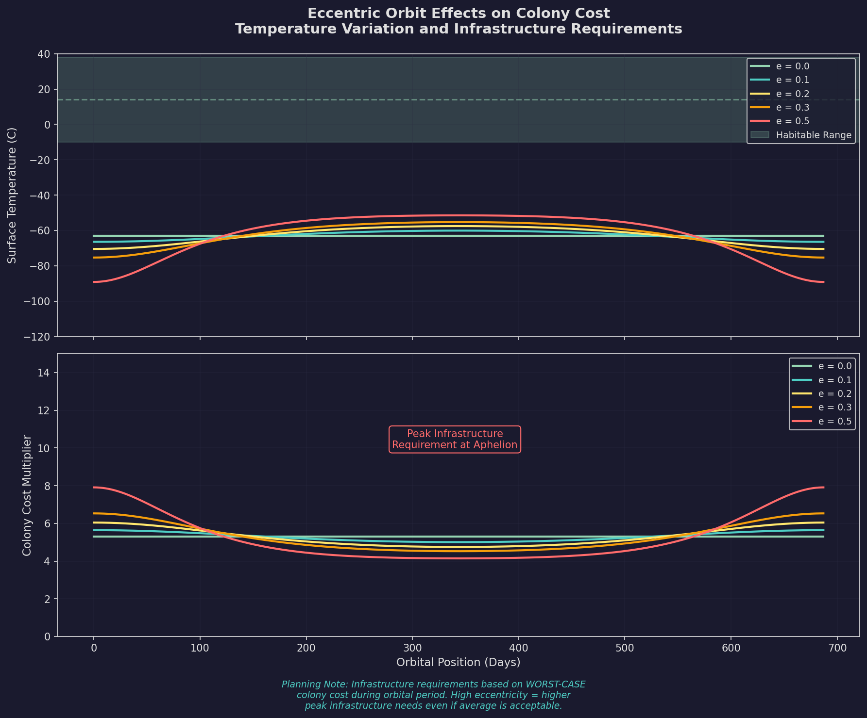 Eccentric Orbit Colony Cost Effects