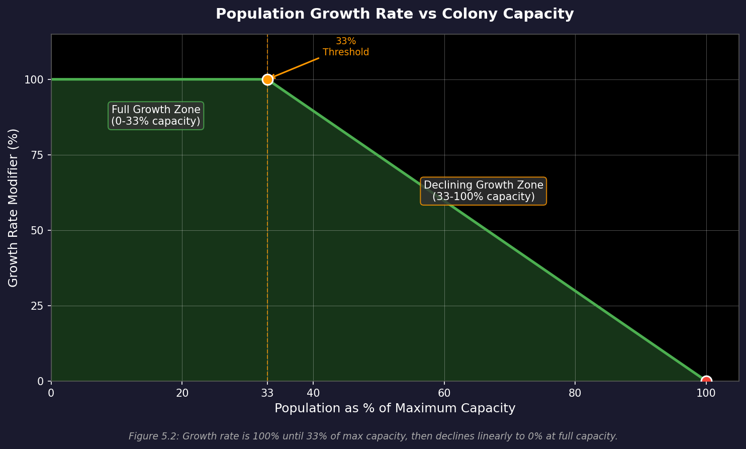 Population Growth Rate vs Colony Capacity