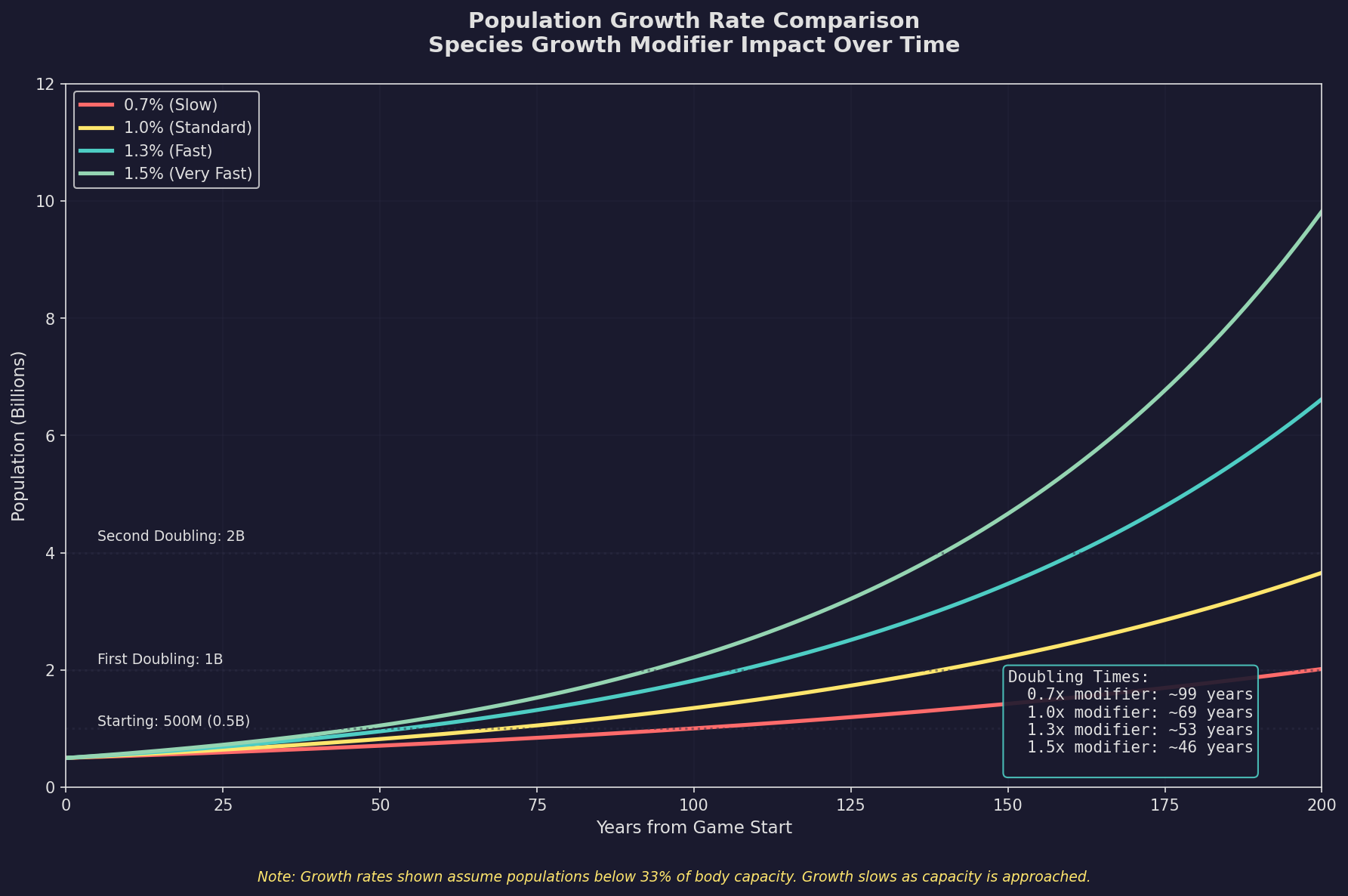 Population Growth Rate Comparison